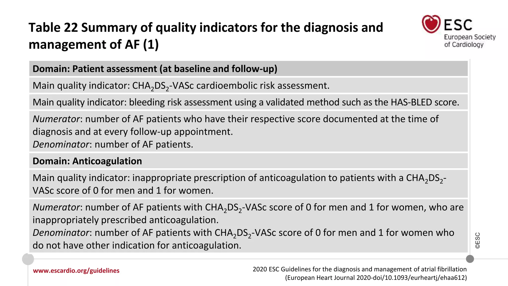 2020 ESC Guidelines for the diagnosis and management of atrial fibrillation
(European Heart Journal 2020-doi/10.1093/eurheartj/ehaa612)
www.escardio.org/guidelines
©ESC
Table 22 Summary of quality indicators for the diagnosis and
management of AF (1)
Domain: Patient assessment (at baseline and follow-up)
Main quality indicator: CHA2DS2-VASc cardioembolic risk assessment.
Main quality indicator: bleeding risk assessment using a validated method such as the HAS-BLED score.
Numerator: number of AF patients who have their respective score documented at the time of
diagnosis and at every follow-up appointment.
Denominator: number of AF patients.
Domain: Anticoagulation
Main quality indicator: inappropriate prescription of anticoagulation to patients with a CHA2DS2-
VASc score of 0 for men and 1 for women.
Numerator: number of AF patients with CHA2DS2-VASc score of 0 for men and 1 for women, who are
inappropriately prescribed anticoagulation.
Denominator: number of AF patients with CHA2DS2-VASc score of 0 for men and 1 for women who
do not have other indication for anticoagulation.
 