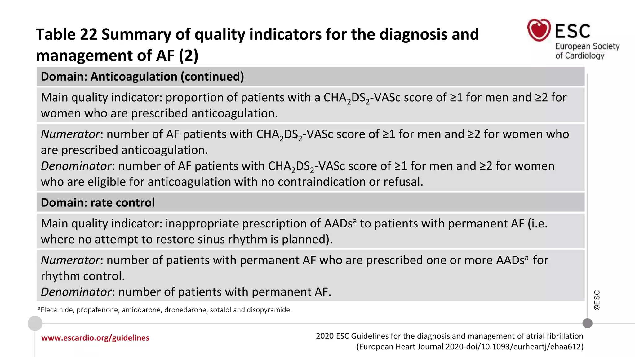 2020 ESC Guidelines for the diagnosis and management of atrial fibrillation
(European Heart Journal 2020-doi/10.1093/eurheartj/ehaa612)
www.escardio.org/guidelines
©ESC
Table 22 Summary of quality indicators for the diagnosis and
management of AF (2)
Domain: Anticoagulation (continued)
Main quality indicator: proportion of patients with a CHA2DS2-VASc score of ≥1 for men and ≥2 for
women who are prescribed anticoagulation.
Numerator: number of AF patients with CHA2DS2-VASc score of ≥1 for men and ≥2 for women who
are prescribed anticoagulation.
Denominator: number of AF patients with CHA2DS2-VASc score of ≥1 for men and ≥2 for women
who are eligible for anticoagulation with no contraindication or refusal.
Domain: rate control
Main quality indicator: inappropriate prescription of AADsa to patients with permanent AF (i.e.
where no attempt to restore sinus rhythm is planned).
Numerator: number of patients with permanent AF who are prescribed one or more AADsa for
rhythm control.
Denominator: number of patients with permanent AF.
aFlecainide, propafenone, amiodarone, dronedarone, sotalol and disopyramide.
 