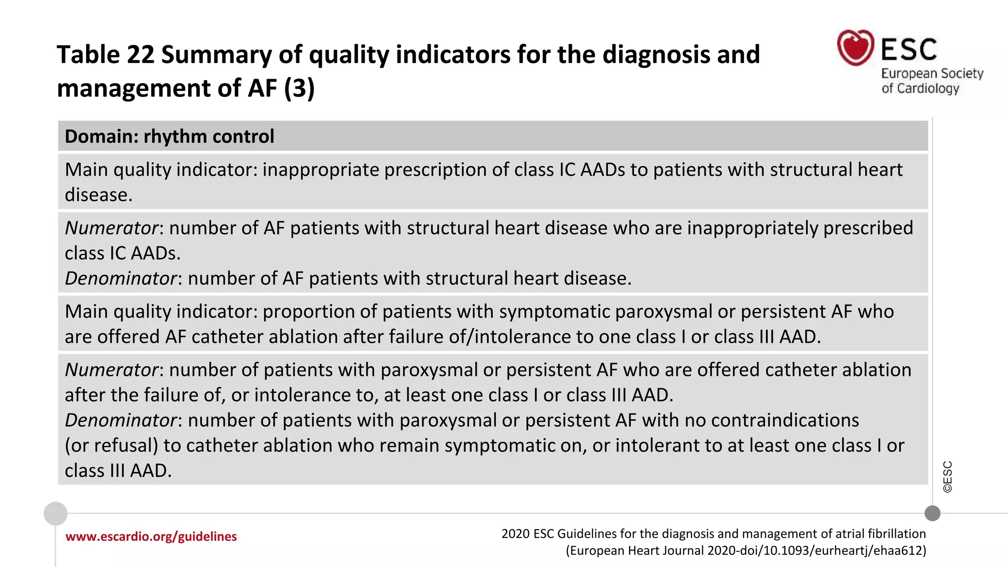 2020 ESC Guidelines for the diagnosis and management of atrial fibrillation
(European Heart Journal 2020-doi/10.1093/eurheartj/ehaa612)
www.escardio.org/guidelines
©ESC
Table 22 Summary of quality indicators for the diagnosis and
management of AF (3)
Domain: rhythm control
Main quality indicator: inappropriate prescription of class IC AADs to patients with structural heart
disease.
Numerator: number of AF patients with structural heart disease who are inappropriately prescribed
class IC AADs.
Denominator: number of AF patients with structural heart disease.
Main quality indicator: proportion of patients with symptomatic paroxysmal or persistent AF who
are offered AF catheter ablation after failure of/intolerance to one class I or class III AAD.
Numerator: number of patients with paroxysmal or persistent AF who are offered catheter ablation
after the failure of, or intolerance to, at least one class I or class III AAD.
Denominator: number of patients with paroxysmal or persistent AF with no contraindications
(or refusal) to catheter ablation who remain symptomatic on, or intolerant to at least one class I or
class III AAD.
 