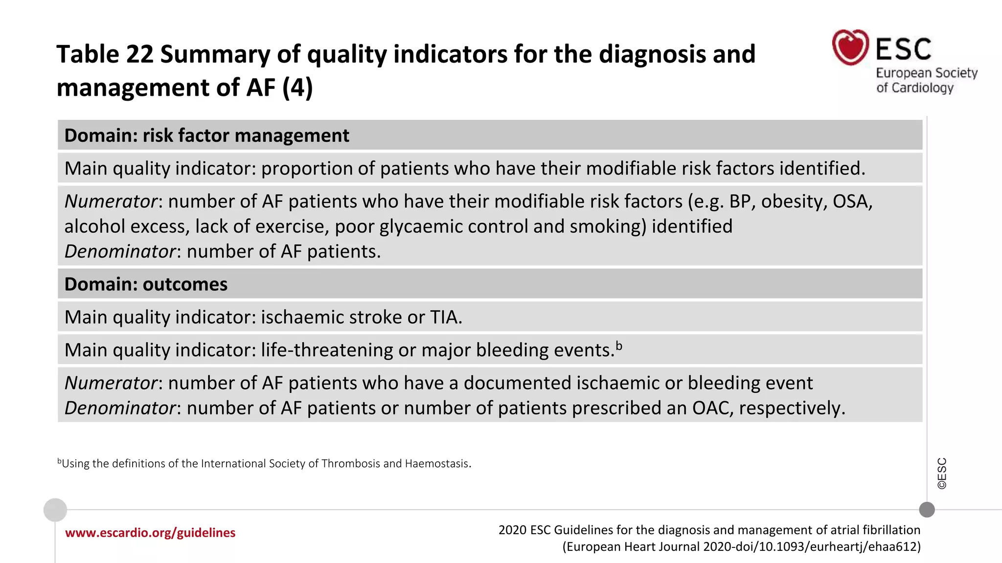 2020 ESC Guidelines for the diagnosis and management of atrial fibrillation
(European Heart Journal 2020-doi/10.1093/eurheartj/ehaa612)
www.escardio.org/guidelines
©ESC
Table 22 Summary of quality indicators for the diagnosis and
management of AF (4)
Domain: risk factor management
Main quality indicator: proportion of patients who have their modifiable risk factors identified.
Numerator: number of AF patients who have their modifiable risk factors (e.g. BP, obesity, OSA,
alcohol excess, lack of exercise, poor glycaemic control and smoking) identified
Denominator: number of AF patients.
Domain: outcomes
Main quality indicator: ischaemic stroke or TIA.
Main quality indicator: life-threatening or major bleeding events.b
Numerator: number of AF patients who have a documented ischaemic or bleeding event
Denominator: number of AF patients or number of patients prescribed an OAC, respectively.
bUsing the definitions of the International Society of Thrombosis and Haemostasis.
 