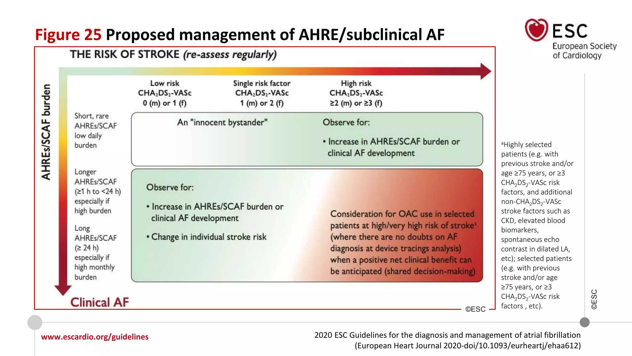 2020 ESC Guidelines for the diagnosis and management of atrial fibrillation
(European Heart Journal 2020-doi/10.1093/eurheartj/ehaa612)
www.escardio.org/guidelines
©ESC
Figure 25 Proposed management of AHRE/subclinical AF
aHighly selected
patients (e.g. with
previous stroke and/or
age ≥75 years, or ≥3
CHA2DS2-VASc risk
factors, and additional
non-CHA2DS2-VASc
stroke factors such as
CKD, elevated blood
biomarkers,
spontaneous echo
contrast in dilated LA,
etc); selected patients
(e.g. with previous
stroke and/or age
≥75 years, or ≥3
CHA2DS2-VASc risk
factors , etc).
©ESC
 