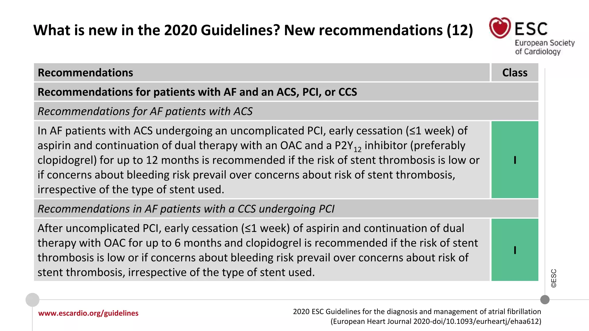2020 ESC Guidelines for the diagnosis and management of atrial fibrillation
(European Heart Journal 2020-doi/10.1093/eurheartj/ehaa612)
www.escardio.org/guidelines
©ESC
What is new in the 2020 Guidelines? New recommendations (12)
Recommendations Class
Recommendations for patients with AF and an ACS, PCI, or CCS
Recommendations for AF patients with ACS
In AF patients with ACS undergoing an uncomplicated PCI, early cessation (≤1 week) of
aspirin and continuation of dual therapy with an OAC and a P2Y12 inhibitor (preferably
clopidogrel) for up to 12 months is recommended if the risk of stent thrombosis is low or
if concerns about bleeding risk prevail over concerns about risk of stent thrombosis,
irrespective of the type of stent used.
I
Recommendations in AF patients with a CCS undergoing PCI
After uncomplicated PCI, early cessation (≤1 week) of aspirin and continuation of dual
therapy with OAC for up to 6 months and clopidogrel is recommended if the risk of stent
thrombosis is low or if concerns about bleeding risk prevail over concerns about risk of
stent thrombosis, irrespective of the type of stent used.
I
 