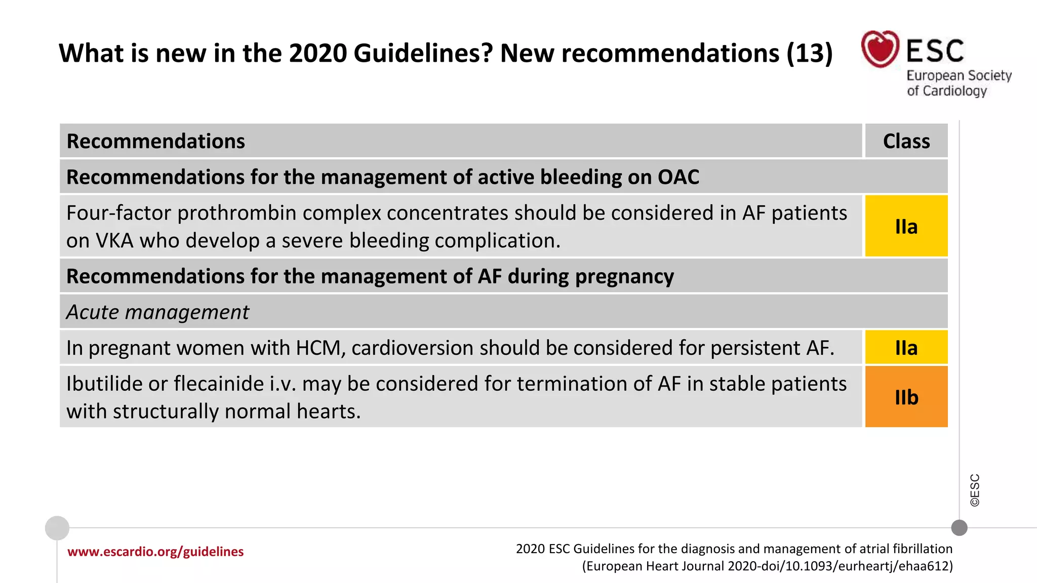 2020 ESC Guidelines for the diagnosis and management of atrial fibrillation
(European Heart Journal 2020-doi/10.1093/eurheartj/ehaa612)
www.escardio.org/guidelines
©ESC
What is new in the 2020 Guidelines? New recommendations (13)
Recommendations Class
Recommendations for the management of active bleeding on OAC
Four-factor prothrombin complex concentrates should be considered in AF patients
on VKA who develop a severe bleeding complication.
IIa
Recommendations for the management of AF during pregnancy
Acute management
In pregnant women with HCM, cardioversion should be considered for persistent AF. IIa
Ibutilide or flecainide i.v. may be considered for termination of AF in stable patients
with structurally normal hearts.
IIb
 