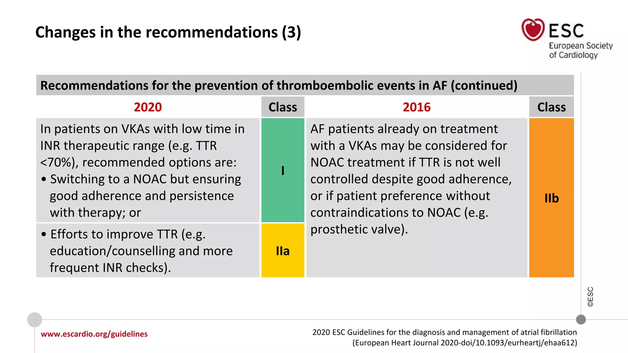 2020 ESC Guidelines for the diagnosis and management of atrial fibrillation
(European Heart Journal 2020-doi/10.1093/eurheartj/ehaa612)
www.escardio.org/guidelines
©ESC
Changes in the recommendations (3)
Recommendations for the prevention of thromboembolic events in AF (continued)
2020 Class 2016 Class
In patients on VKAs with low time in
INR therapeutic range (e.g. TTR
<70%), recommended options are:
• Switching to a NOAC but ensuring
good adherence and persistence
with therapy; or
I
AF patients already on treatment
with a VKAs may be considered for
NOAC treatment if TTR is not well
controlled despite good adherence,
or if patient preference without
contraindications to NOAC (e.g.
prosthetic valve).
IIb
• Efforts to improve TTR (e.g.
education/counselling and more
frequent INR checks).
IIa
 