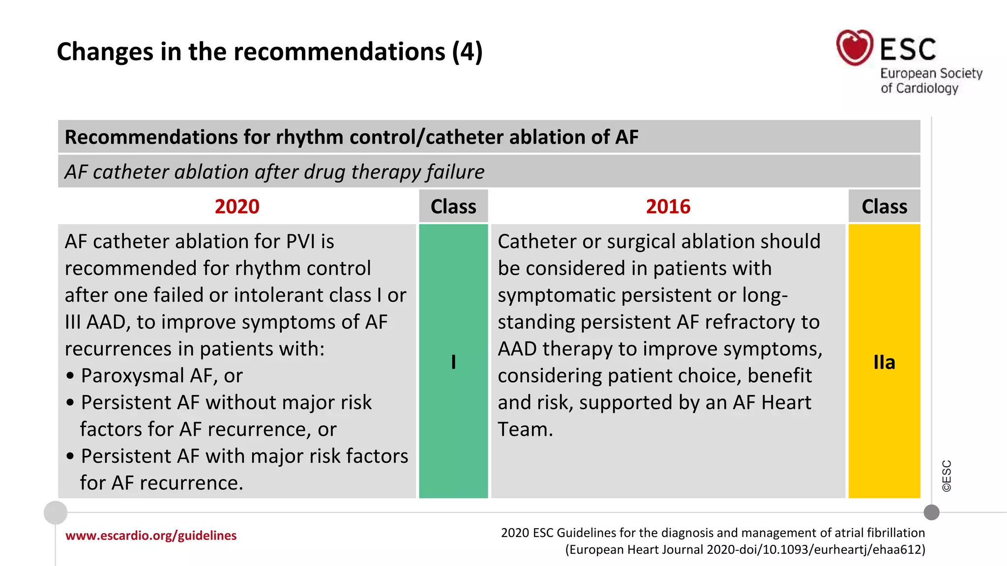 2020 ESC Guidelines for the diagnosis and management of atrial fibrillation
(European Heart Journal 2020-doi/10.1093/eurheartj/ehaa612)
www.escardio.org/guidelines
©ESC
Changes in the recommendations (4)
Recommendations for rhythm control/catheter ablation of AF
AF catheter ablation after drug therapy failure
2020 Class 2016 Class
AF catheter ablation for PVI is
recommended for rhythm control
after one failed or intolerant class I or
III AAD, to improve symptoms of AF
recurrences in patients with:
• Paroxysmal AF, or
• Persistent AF without major risk
factors for AF recurrence, or
• Persistent AF with major risk factors
for AF recurrence.
I
Catheter or surgical ablation should
be considered in patients with
symptomatic persistent or long-
standing persistent AF refractory to
AAD therapy to improve symptoms,
considering patient choice, benefit
and risk, supported by an AF Heart
Team.
IIa
 