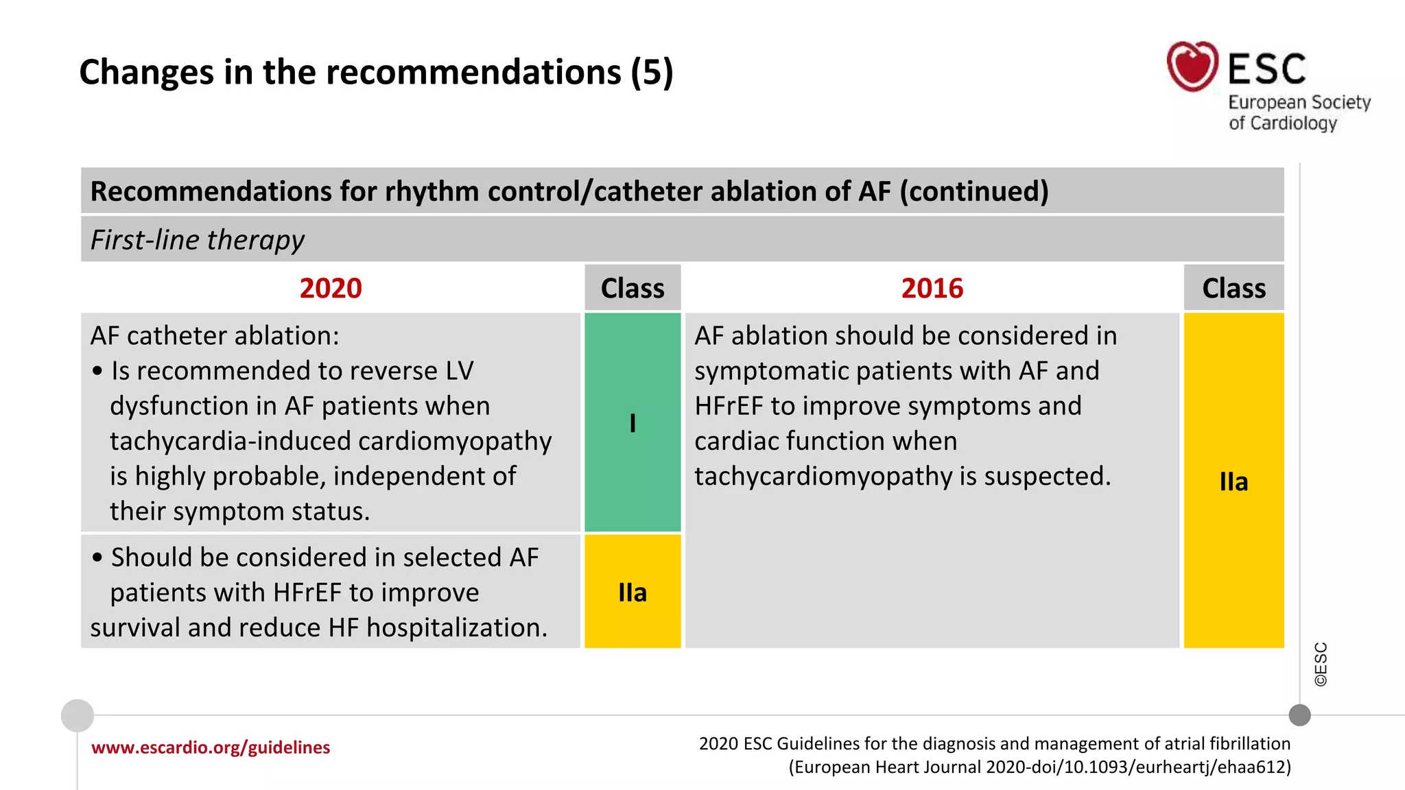 2020 ESC Guidelines for the diagnosis and management of atrial fibrillation
(European Heart Journal 2020-doi/10.1093/eurheartj/ehaa612)
www.escardio.org/guidelines
©ESC
Changes in the recommendations (5)
Recommendations for rhythm control/catheter ablation of AF (continued)
First-line therapy
2020 Class 2016 Class
AF catheter ablation:
• Is recommended to reverse LV
dysfunction in AF patients when
tachycardia-induced cardiomyopathy
is highly probable, independent of
their symptom status.
I
AF ablation should be considered in
symptomatic patients with AF and
HFrEF to improve symptoms and
cardiac function when
tachycardiomyopathy is suspected. IIa
• Should be considered in selected AF
patients with HFrEF to improve
survival and reduce HF hospitalization.
IIa
 