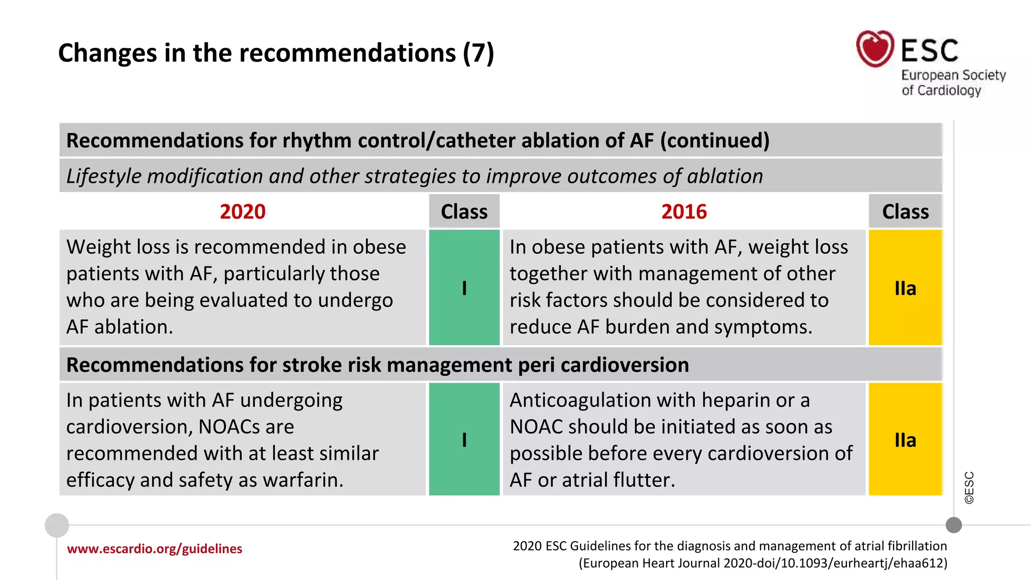 2020 ESC Guidelines for the diagnosis and management of atrial fibrillation
(European Heart Journal 2020-doi/10.1093/eurheartj/ehaa612)
www.escardio.org/guidelines
©ESC
Changes in the recommendations (7)
Recommendations for rhythm control/catheter ablation of AF (continued)
Lifestyle modification and other strategies to improve outcomes of ablation
2020 Class 2016 Class
Weight loss is recommended in obese
patients with AF, particularly those
who are being evaluated to undergo
AF ablation.
I
In obese patients with AF, weight loss
together with management of other
risk factors should be considered to
reduce AF burden and symptoms.
IIa
Recommendations for stroke risk management peri cardioversion
In patients with AF undergoing
cardioversion, NOACs are
recommended with at least similar
efficacy and safety as warfarin.
I
Anticoagulation with heparin or a
NOAC should be initiated as soon as
possible before every cardioversion of
AF or atrial flutter.
IIa
 