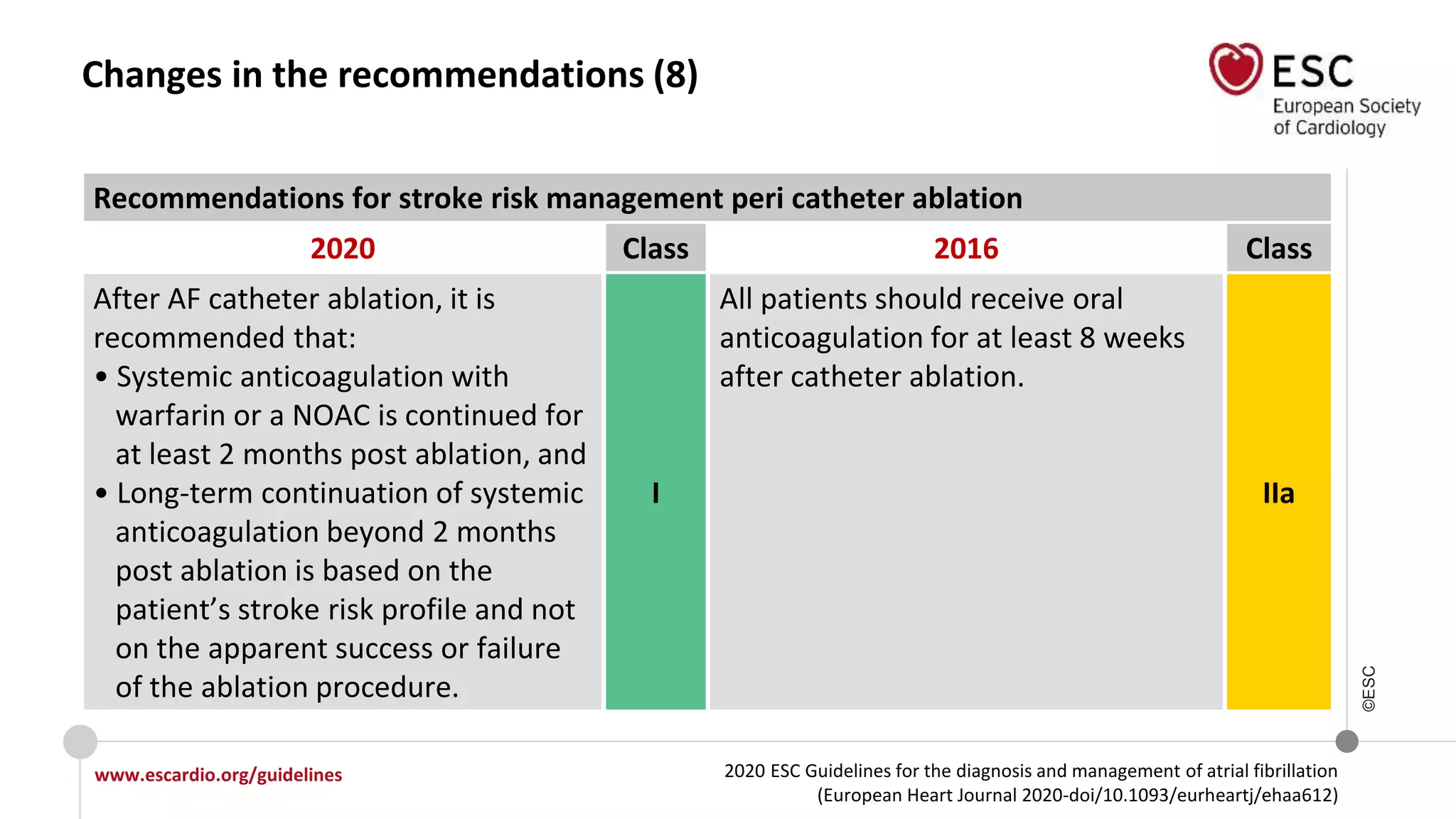 2020 ESC Guidelines for the diagnosis and management of atrial fibrillation
(European Heart Journal 2020-doi/10.1093/eurheartj/ehaa612)
www.escardio.org/guidelines
©ESC
Changes in the recommendations (8)
Recommendations for stroke risk management peri catheter ablation
2020 Class 2016 Class
After AF catheter ablation, it is
recommended that:
• Systemic anticoagulation with
warfarin or a NOAC is continued for
at least 2 months post ablation, and
• Long-term continuation of systemic
anticoagulation beyond 2 months
post ablation is based on the
patient’s stroke risk profile and not
on the apparent success or failure
of the ablation procedure.
I
All patients should receive oral
anticoagulation for at least 8 weeks
after catheter ablation.
IIa
 