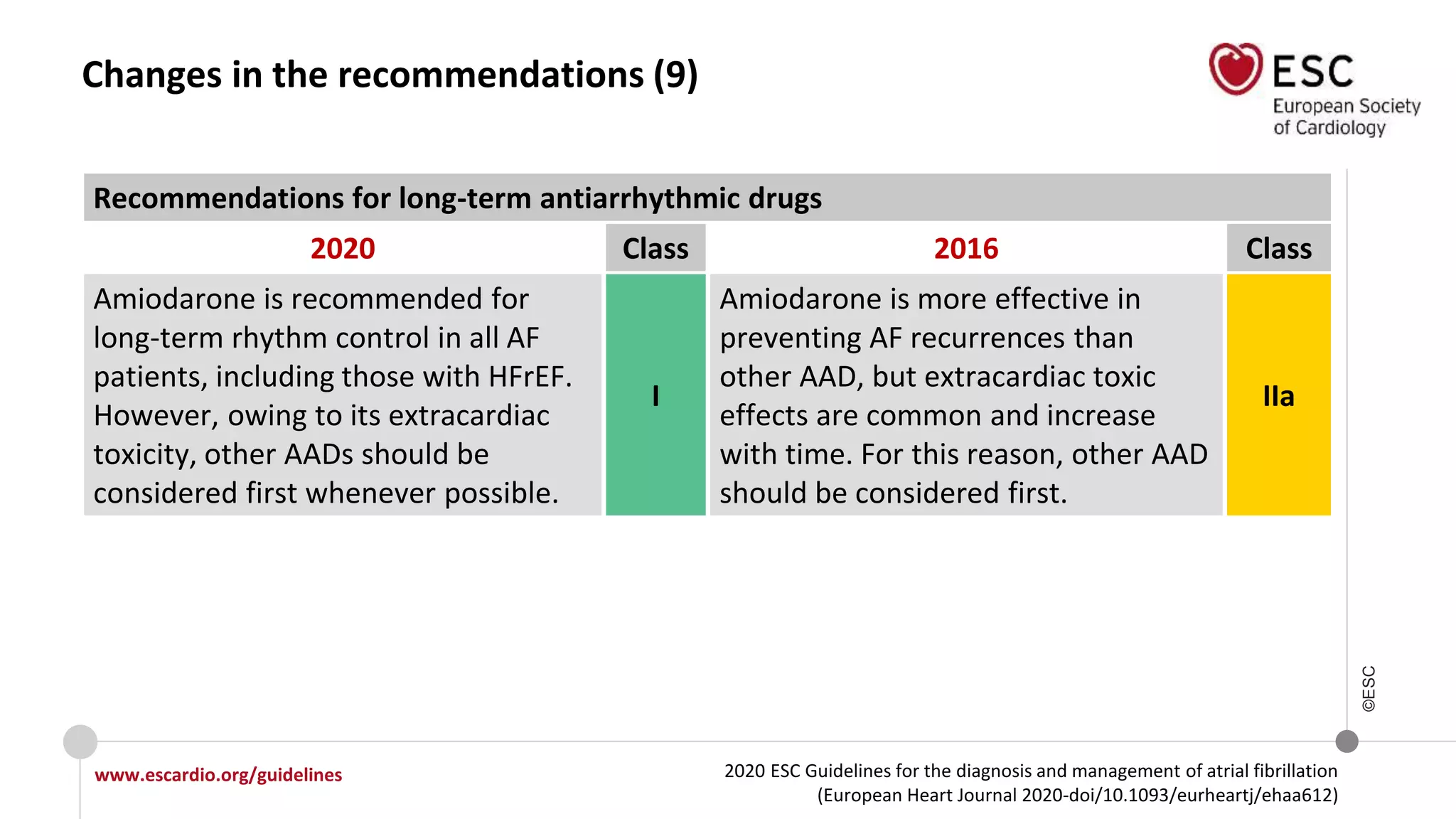 2020 ESC Guidelines for the diagnosis and management of atrial fibrillation
(European Heart Journal 2020-doi/10.1093/eurheartj/ehaa612)
www.escardio.org/guidelines
©ESC
Changes in the recommendations (9)
Recommendations for long-term antiarrhythmic drugs
2020 Class 2016 Class
Amiodarone is recommended for
long-term rhythm control in all AF
patients, including those with HFrEF.
However, owing to its extracardiac
toxicity, other AADs should be
considered first whenever possible.
I
Amiodarone is more effective in
preventing AF recurrences than
other AAD, but extracardiac toxic
effects are common and increase
with time. For this reason, other AAD
should be considered first.
IIa
 