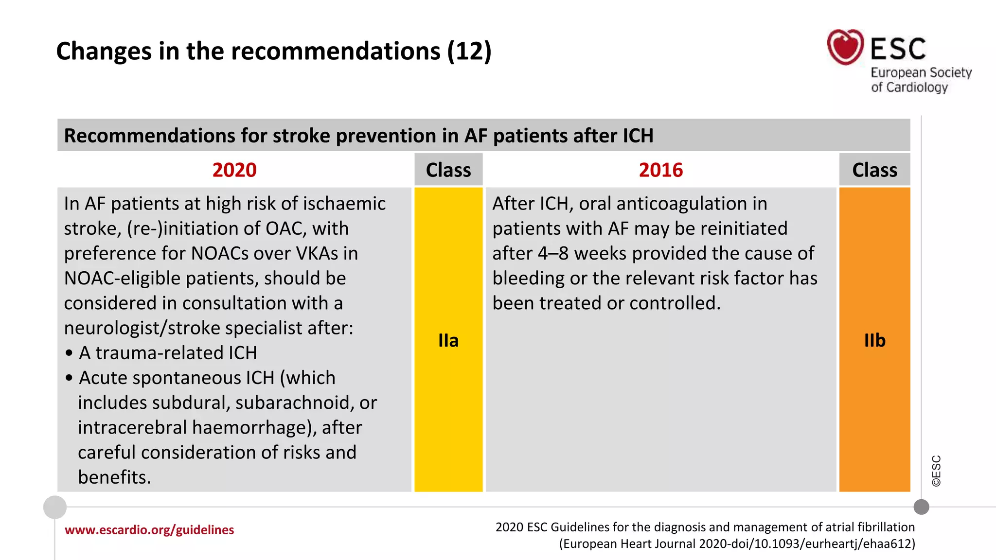 2020 ESC Guidelines for the diagnosis and management of atrial fibrillation
(European Heart Journal 2020-doi/10.1093/eurheartj/ehaa612)
www.escardio.org/guidelines
©ESC
Changes in the recommendations (12)
Recommendations for stroke prevention in AF patients after ICH
2020 Class 2016 Class
In AF patients at high risk of ischaemic
stroke, (re-)initiation of OAC, with
preference for NOACs over VKAs in
NOAC-eligible patients, should be
considered in consultation with a
neurologist/stroke specialist after:
• A trauma-related ICH
• Acute spontaneous ICH (which
includes subdural, subarachnoid, or
intracerebral haemorrhage), after
careful consideration of risks and
benefits.
IIa
After ICH, oral anticoagulation in
patients with AF may be reinitiated
after 4–8 weeks provided the cause of
bleeding or the relevant risk factor has
been treated or controlled.
IIb
 