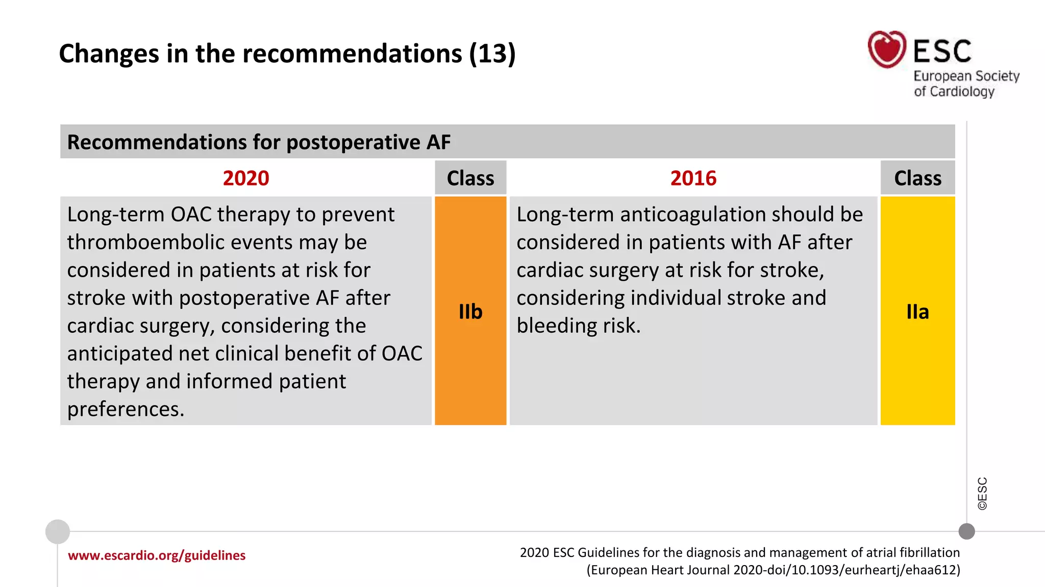2020 ESC Guidelines for the diagnosis and management of atrial fibrillation
(European Heart Journal 2020-doi/10.1093/eurheartj/ehaa612)
www.escardio.org/guidelines
©ESC
Changes in the recommendations (13)
Recommendations for postoperative AF
2020 Class 2016 Class
Long-term OAC therapy to prevent
thromboembolic events may be
considered in patients at risk for
stroke with postoperative AF after
cardiac surgery, considering the
anticipated net clinical benefit of OAC
therapy and informed patient
preferences.
IIb
Long-term anticoagulation should be
considered in patients with AF after
cardiac surgery at risk for stroke,
considering individual stroke and
bleeding risk.
IIa
 