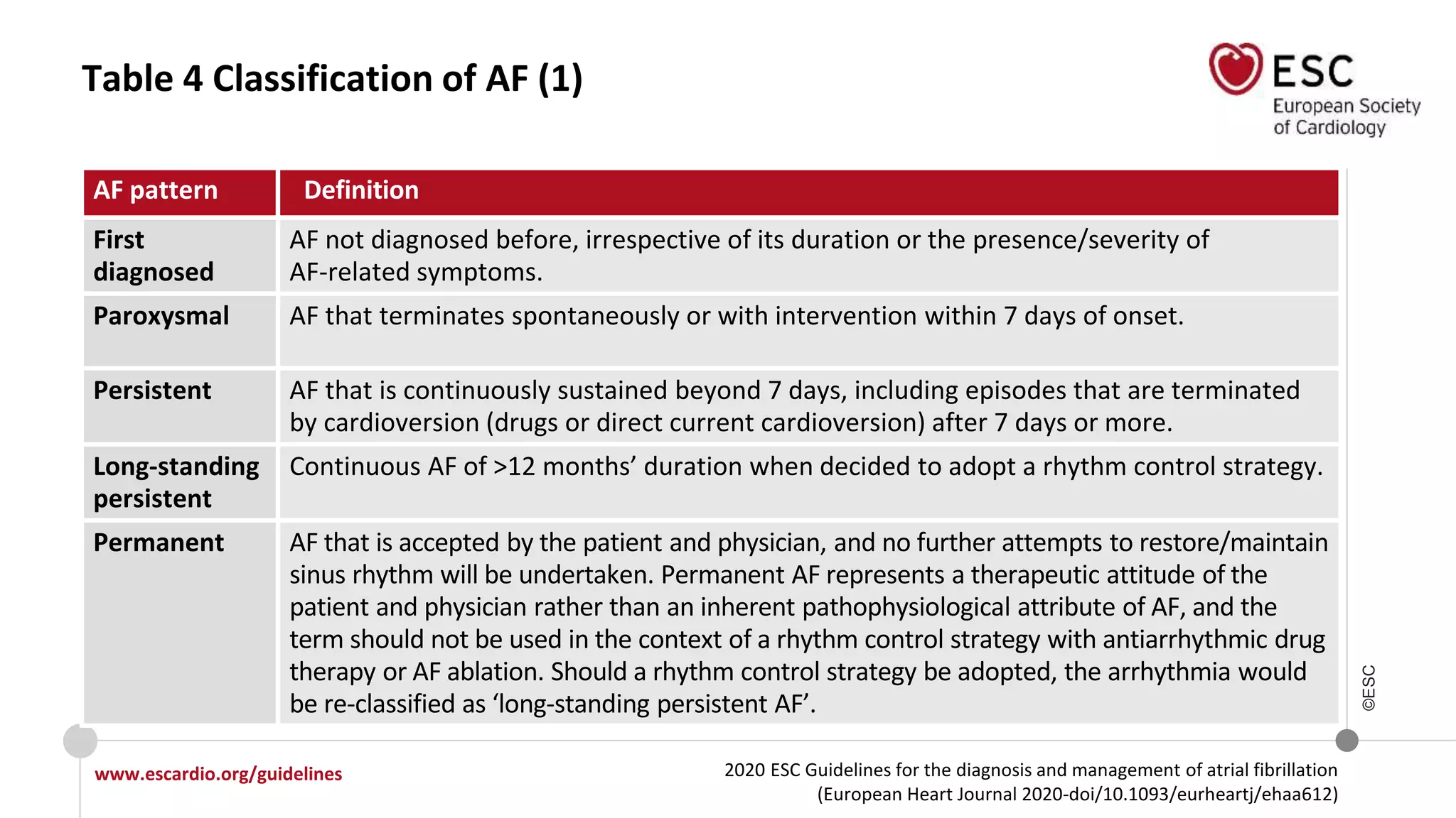 2020 ESC Guidelines for the diagnosis and management of atrial fibrillation
(European Heart Journal 2020-doi/10.1093/eurheartj/ehaa612)
www.escardio.org/guidelines
©ESC
Table 4 Classification of AF (1)
AF pattern Definition
First
diagnosed
AF not diagnosed before, irrespective of its duration or the presence/severity of
AF-related symptoms.
Paroxysmal AF that terminates spontaneously or with intervention within 7 days of onset.
Persistent AF that is continuously sustained beyond 7 days, including episodes that are terminated
by cardioversion (drugs or direct current cardioversion) after 7 days or more.
Long-standing
persistent
Continuous AF of >12 months’ duration when decided to adopt a rhythm control strategy.
Permanent AF that is accepted by the patient and physician, and no further attempts to restore/maintain
sinus rhythm will be undertaken. Permanent AF represents a therapeutic attitude of the
patient and physician rather than an inherent pathophysiological attribute of AF, and the
term should not be used in the context of a rhythm control strategy with antiarrhythmic drug
therapy or AF ablation. Should a rhythm control strategy be adopted, the arrhythmia would
be re-classified as ‘long-standing persistent AF’.
 