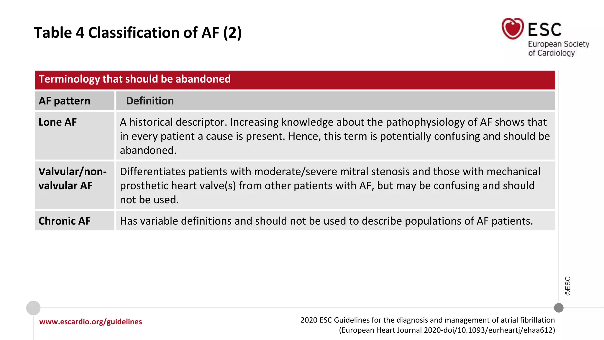 2020 ESC Guidelines for the diagnosis and management of atrial fibrillation
(European Heart Journal 2020-doi/10.1093/eurheartj/ehaa612)
www.escardio.org/guidelines
©ESC
Table 4 Classification of AF (2)
Terminology that should be abandoned
AF pattern Definition
Lone AF A historical descriptor. Increasing knowledge about the pathophysiology of AF shows that
in every patient a cause is present. Hence, this term is potentially confusing and should be
abandoned.
Valvular/non-
valvular AF
Differentiates patients with moderate/severe mitral stenosis and those with mechanical
prosthetic heart valve(s) from other patients with AF, but may be confusing and should
not be used.
Chronic AF Has variable definitions and should not be used to describe populations of AF patients.
 