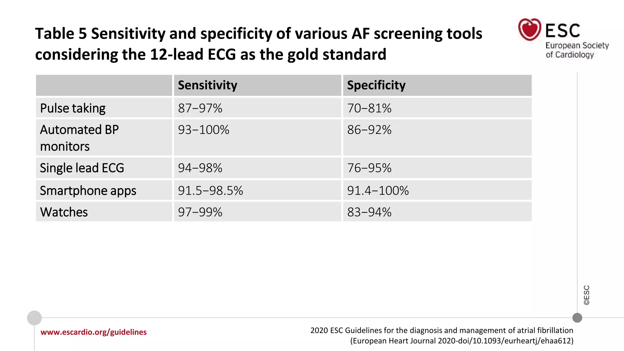 2020 ESC Guidelines for the diagnosis and management of atrial fibrillation
(European Heart Journal 2020-doi/10.1093/eurheartj/ehaa612)
www.escardio.org/guidelines
©ESC
Table 5 Sensitivity and specificity of various AF screening tools
considering the 12-lead ECG as the gold standard
Sensitivity Specificity
Pulse taking 87−97% 70−81%
Automated BP
monitors
93−100% 86−92%
Single lead ECG 94−98% 76−95%
Smartphone apps 91.5−98.5% 91.4−100%
Watches 97−99% 83−94%
 