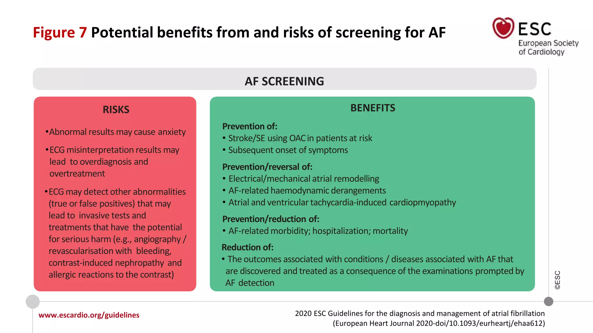 2020 ESC Guidelines for the diagnosis and management of atrial fibrillation
(European Heart Journal 2020-doi/10.1093/eurheartj/ehaa612)
www.escardio.org/guidelines
©ESC
Figure 7 Potential benefits from and risks of screening for AF
•ECGmisinterpretation results may
lead to overdiagnosis and
overtreatment
•ECGmay detect other abnormalities
(true or false positives) that may
lead to invasive tests and
treatments that have the potential
for serious harm (e.g., angiography /
revascularisation with bleeding,
contrast-induced nephropathy and
allergic reactions to the contrast)
Prevention of:
• Stroke/SE using OACin patients at risk
• Subsequent onset of symptoms
Prevention/reversal of:
• Electrical/mechanical atrial remodelling
• AF-related haemodynamic derangements
• Atrial and ventricular tachycardia-induced cardiopmyopathy
Prevention/reduction of:
• AF-related morbidity; hospitalization; mortality
Reduction of:
• The outcomes associated with conditions / diseases associated with AF that
are discovered and treated as a consequence of the examinations promptedby
AF detection
RISKS BENEFITS
AF SCREENING
•Abnormal results may cause anxiety
 