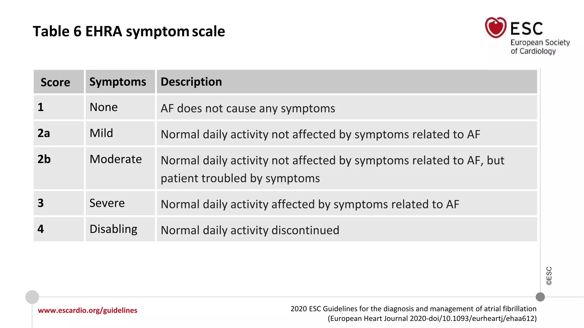 2020 ESC Guidelines for the diagnosis and management of atrial fibrillation
(European Heart Journal 2020-doi/10.1093/eurheartj/ehaa612)
www.escardio.org/guidelines
©ESC
Table 6 EHRA symptomscale
Score Symptoms Description
1 None AF does not cause any symptoms
2a Mild Normal daily activity not affected by symptoms related to AF
2b Moderate Normal daily activity not affected by symptoms related to AF, but
patient troubled by symptoms
3 Severe Normal daily activity affected by symptoms related to AF
4 Disabling Normal daily activity discontinued
 