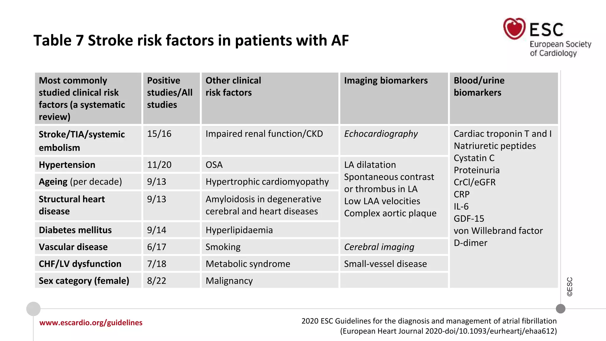 2020 ESC Guidelines for the diagnosis and management of atrial fibrillation
(European Heart Journal 2020-doi/10.1093/eurheartj/ehaa612)
www.escardio.org/guidelines
©ESC
Table 7 Stroke risk factors in patients with AF
Most commonly
studied clinical risk
factors (a systematic
review)
Positive
studies/All
studies
Other clinical
risk factors
Imaging biomarkers Blood/urine
biomarkers
Stroke/TIA/systemic
embolism
15/16 Impaired renal function/CKD Echocardiography Cardiac troponin T and I
Natriuretic peptides
Cystatin C
Proteinuria
CrCl/eGFR
CRP
IL-6
GDF-15
von Willebrand factor
D-dimer
Hypertension 11/20 OSA LA dilatation
Spontaneous contrast
or thrombus in LA
Low LAA velocities
Complex aortic plaque
Ageing (per decade) 9/13 Hypertrophic cardiomyopathy
Structural heart
disease
9/13 Amyloidosis in degenerative
cerebral and heart diseases
Diabetes mellitus 9/14 Hyperlipidaemia
Vascular disease 6/17 Smoking Cerebral imaging
CHF/LV dysfunction 7/18 Metabolic syndrome Small-vessel disease
Sex category (female) 8/22 Malignancy
 