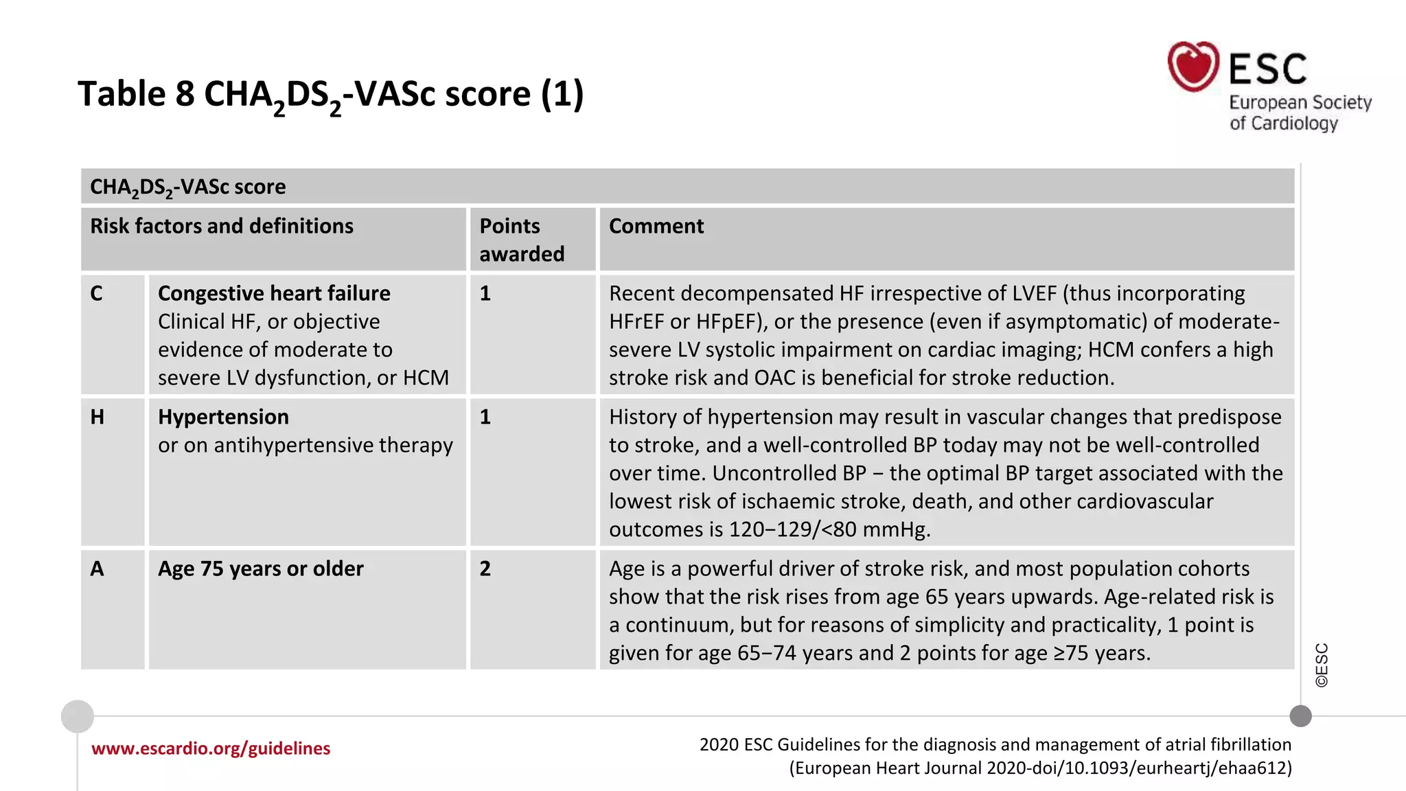 2020 ESC Guidelines for the diagnosis and management of atrial fibrillation
(European Heart Journal 2020-doi/10.1093/eurheartj/ehaa612)
www.escardio.org/guidelines
©ESC
Table 8 CHA2DS2-VASc score (1)
CHA2DS2-VASc score
Risk factors and definitions Points
awarded
Comment
C Congestive heart failure
Clinical HF, or objective
evidence of moderate to
severe LV dysfunction, or HCM
1 Recent decompensated HF irrespective of LVEF (thus incorporating
HFrEF or HFpEF), or the presence (even if asymptomatic) of moderate-
severe LV systolic impairment on cardiac imaging; HCM confers a high
stroke risk and OAC is beneficial for stroke reduction.
H Hypertension
or on antihypertensive therapy
1 History of hypertension may result in vascular changes that predispose
to stroke, and a well-controlled BP today may not be well-controlled
over time. Uncontrolled BP − the optimal BP target associated with the
lowest risk of ischaemic stroke, death, and other cardiovascular
outcomes is 120−129/<80 mmHg.
A Age 75 years or older 2 Age is a powerful driver of stroke risk, and most population cohorts
show that the risk rises from age 65 years upwards. Age-related risk is
a continuum, but for reasons of simplicity and practicality, 1 point is
given for age 65−74 years and 2 points for age ≥75 years.
 