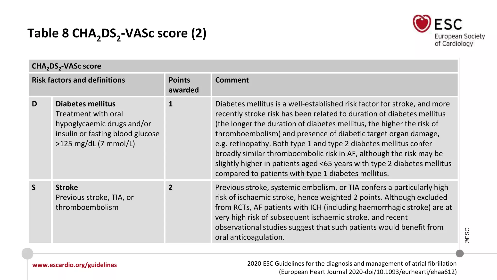 2020 ESC Guidelines for the diagnosis and management of atrial fibrillation
(European Heart Journal 2020-doi/10.1093/eurheartj/ehaa612)
www.escardio.org/guidelines
©ESC
Table 8 CHA2DS2-VASc score (2)
CHA2DS2-VASc score
Risk factors and definitions Points
awarded
Comment
D Diabetes mellitus
Treatment with oral
hypoglycaemic drugs and/or
insulin or fasting blood glucose
>125 mg/dL (7 mmol/L)
1 Diabetes mellitus is a well-established risk factor for stroke, and more
recently stroke risk has been related to duration of diabetes mellitus
(the longer the duration of diabetes mellitus, the higher the risk of
thromboembolism) and presence of diabetic target organ damage,
e.g. retinopathy. Both type 1 and type 2 diabetes mellitus confer
broadly similar thromboembolic risk in AF, although the risk may be
slightly higher in patients aged <65 years with type 2 diabetes mellitus
compared to patients with type 1 diabetes mellitus.
S Stroke
Previous stroke, TIA, or
thromboembolism
2 Previous stroke, systemic embolism, or TIA confers a particularly high
risk of ischaemic stroke, hence weighted 2 points. Although excluded
from RCTs, AF patients with ICH (including haemorrhagic stroke) are at
very high risk of subsequent ischaemic stroke, and recent
observational studies suggest that such patients would benefit from
oral anticoagulation.
 
