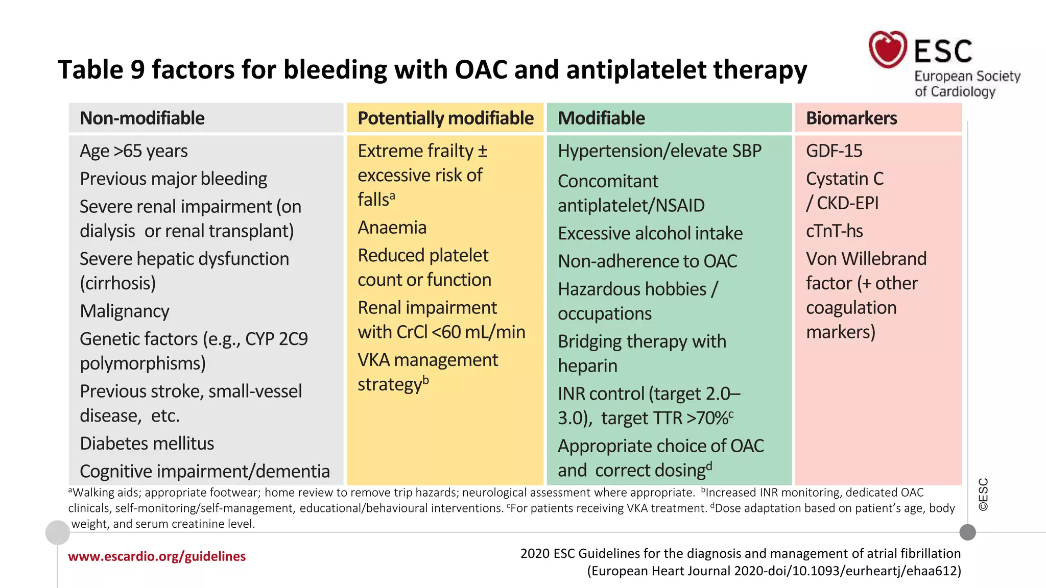 2020 ESC Guidelines for the diagnosis and management of atrial fibrillation
(European Heart Journal 2020-doi/10.1093/eurheartj/ehaa612)
www.escardio.org/guidelines
©ESC
Table 9 factors for bleeding with OAC and antiplatelet therapy
Non-modifiable Potentially modifiable Modifiable Biomarkers
Age >65 years
Previous majorbleeding
Severe renal impairment (on
dialysis or renal transplant)
Severe hepatic dysfunction
(cirrhosis)
Malignancy
Genetic factors (e.g., CYP 2C9
polymorphisms)
Previous stroke, small-vessel
disease, etc.
Diabetes mellitus
Cognitive impairment/dementia
Extreme frailty
excessive risk of
fallsa
Anaemia
Reduced platelet
count or function
Renal impairment
with CrCl <60 mL/min
VKA management
strategyb
Hypertension/elevate SBP
Concomitant
antiplatelet/NSAID
Excessive alcohol intake
Non-adherenceto OAC
Hazardous hobbies /
occupations
Bridging therapy with
heparin
INRcontrol(target 2.0–
3.0), target TTR >70%c
Appropriate choice of OAC
and correct dosingd
GDF-15
Cystatin C
/CKD-EPI
cTnT-hs
Von Willebrand
factor (+ other
coagulation
markers)
aWalking aids; appropriate footwear; home review to remove trip hazards; neurological assessment where appropriate. bIncreased INR monitoring, dedicated OAC
clinicals, self-monitoring/self-management, educational/behavioural interventions. cFor patients receiving VKA treatment. dDose adaptation based on patient’s age, body
weight, and serum creatinine level.
 