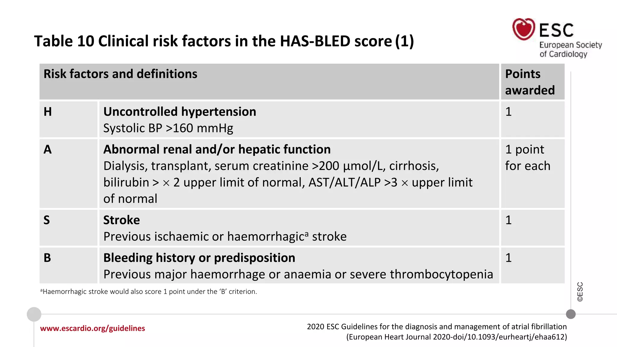 2020 ESC Guidelines for the diagnosis and management of atrial fibrillation
(European Heart Journal 2020-doi/10.1093/eurheartj/ehaa612)
www.escardio.org/guidelines
©ESC
Table 10 Clinical risk factors in the HAS-BLED score(1)
Risk factors and definitions Points
awarded
H Uncontrolled hypertension
Systolic BP >160 mmHg
1
A Abnormal renal and/or hepatic function
Dialysis, transplant, serum creatinine >200 µmol/L, cirrhosis,
bilirubin > 2 upper limit of normal, AST/ALT/ALP >3  upper limit
of normal
1 point
for each
S Stroke
Previous ischaemic or haemorrhagica stroke
1
B Bleeding history or predisposition
Previous major haemorrhage or anaemia or severe thrombocytopenia
1
aHaemorrhagic stroke would also score 1 point under the ‘B’ criterion.
 