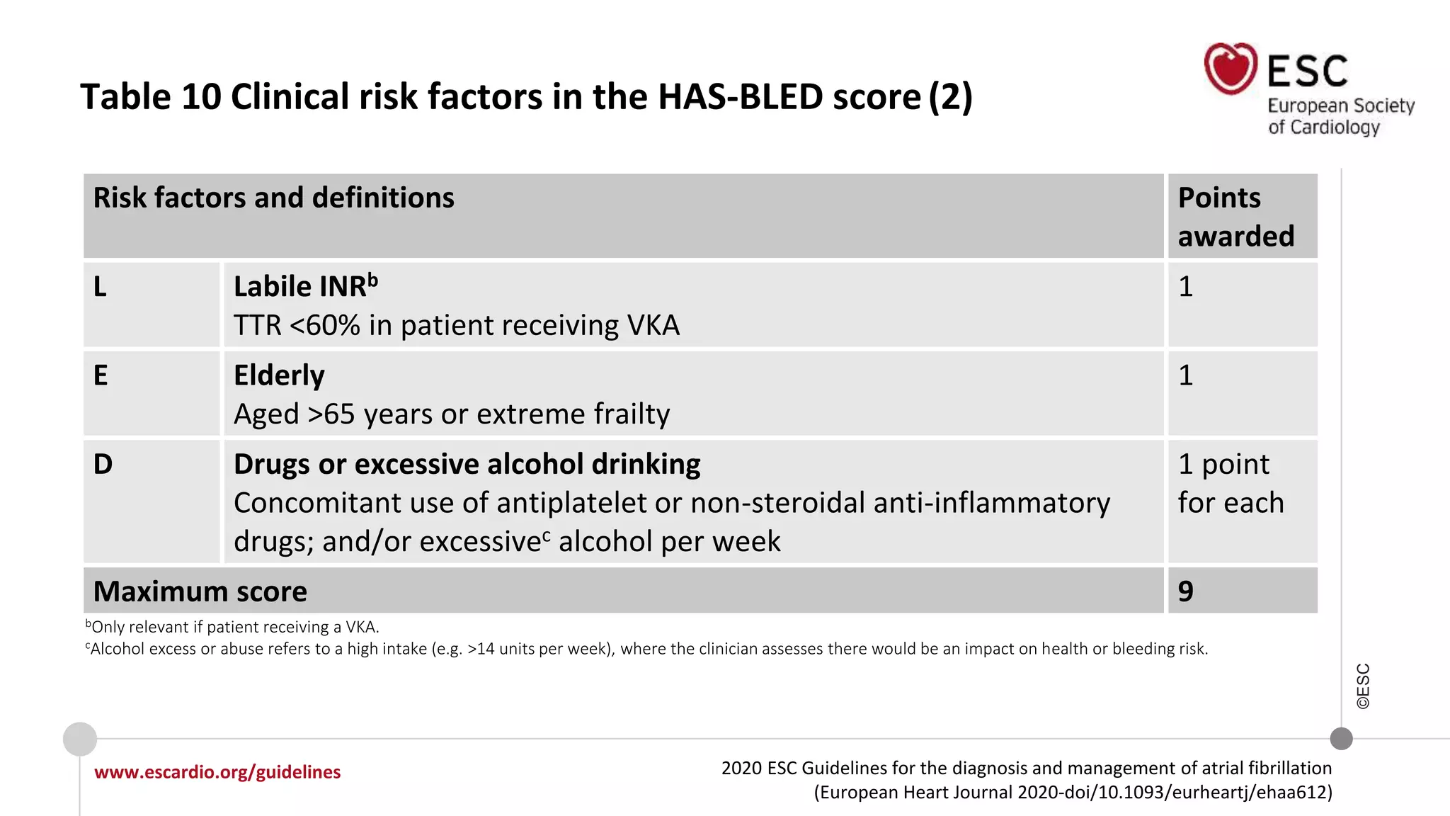 2020 ESC Guidelines for the diagnosis and management of atrial fibrillation
(European Heart Journal 2020-doi/10.1093/eurheartj/ehaa612)
www.escardio.org/guidelines
©ESC
Table 10 Clinical risk factors in the HAS-BLED score(2)
Risk factors and definitions Points
awarded
L Labile INRb
TTR <60% in patient receiving VKA
1
E Elderly
Aged >65 years or extreme frailty
1
D Drugs or excessive alcohol drinking
Concomitant use of antiplatelet or non-steroidal anti-inflammatory
drugs; and/or excessivec alcohol per week
1 point
for each
Maximum score 9
bOnly relevant if patient receiving a VKA.
cAlcohol excess or abuse refers to a high intake (e.g. >14 units per week), where the clinician assesses there would be an impact on health or bleeding risk.
 