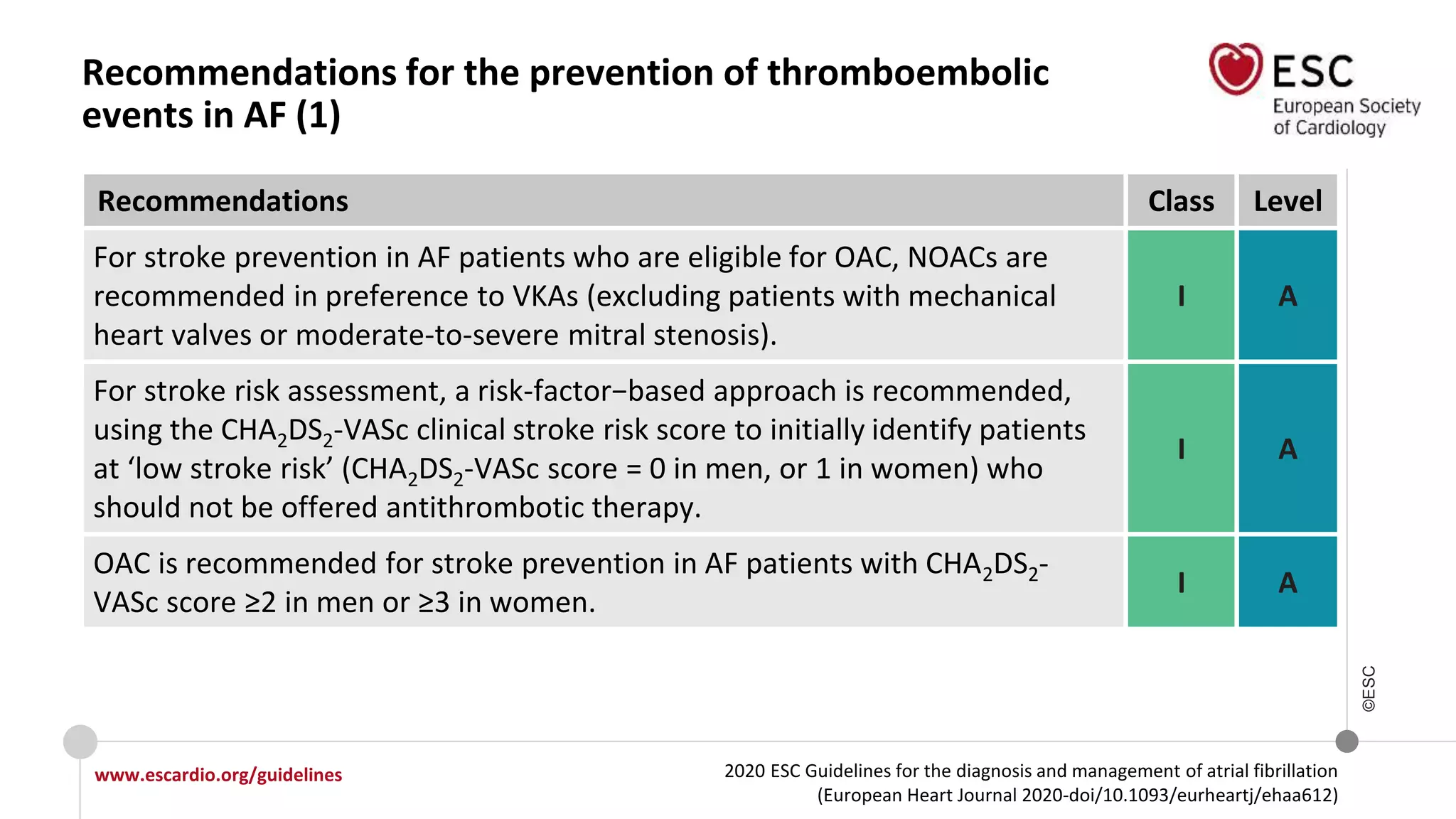 2020 ESC Guidelines for the diagnosis and management of atrial fibrillation
(European Heart Journal 2020-doi/10.1093/eurheartj/ehaa612)
www.escardio.org/guidelines
©ESC
Recommendations for the prevention of thromboembolic
events in AF (1)
Recommendations Class Level
For stroke prevention in AF patients who are eligible for OAC, NOACs are
recommended in preference to VKAs (excluding patients with mechanical
heart valves or moderate-to-severe mitral stenosis).
I A
For stroke risk assessment, a risk-factor−based approach is recommended,
using the CHA2DS2-VASc clinical stroke risk score to initially identify patients
at ‘low stroke risk’ (CHA2DS2-VASc score = 0 in men, or 1 in women) who
should not be offered antithrombotic therapy.
I A
OAC is recommended for stroke prevention in AF patients with CHA2DS2-
VASc score ≥2 in men or ≥3 in women.
I A
 