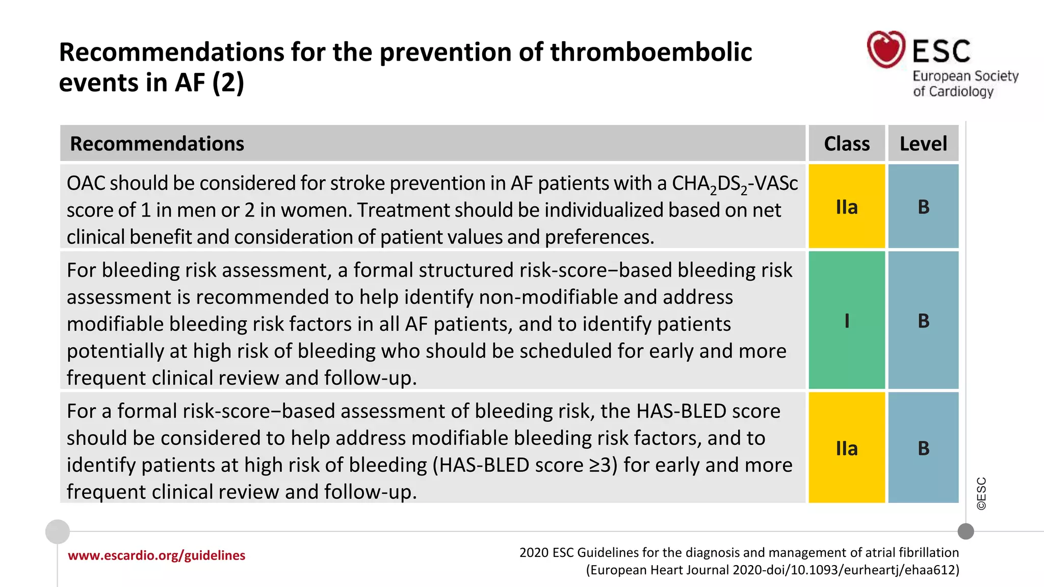 2020 ESC Guidelines for the diagnosis and management of atrial fibrillation
(European Heart Journal 2020-doi/10.1093/eurheartj/ehaa612)
www.escardio.org/guidelines
©ESC
Recommendations for the prevention of thromboembolic
events in AF (2)
Recommendations Class Level
OAC should be considered for stroke prevention in AF patients with a CHA2DS2-VASc
score of 1 in men or 2 in women. Treatment should be individualized based on net
clinical benefit and consideration of patient values and preferences.
IIa B
For bleeding risk assessment, a formal structured risk-score−based bleeding risk
assessment is recommended to help identify non-modifiable and address
modifiable bleeding risk factors in all AF patients, and to identify patients
potentially at high risk of bleeding who should be scheduled for early and more
frequent clinical review and follow-up.
I B
For a formal risk-score−based assessment of bleeding risk, the HAS-BLED score
should be considered to help address modifiable bleeding risk factors, and to
identify patients at high risk of bleeding (HAS-BLED score ≥3) for early and more
frequent clinical review and follow-up.
IIa B
 