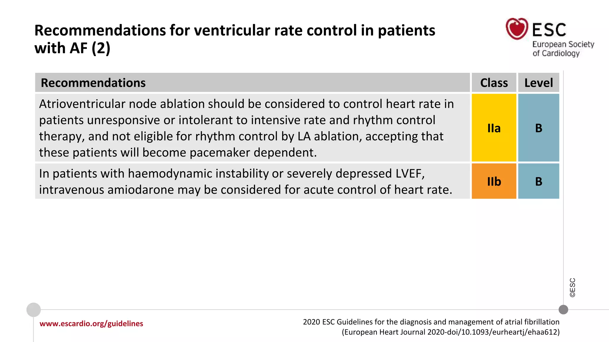 2020 ESC Guidelines for the diagnosis and management of atrial fibrillation
(European Heart Journal 2020-doi/10.1093/eurheartj/ehaa612)
www.escardio.org/guidelines
©ESC
Recommendations for ventricular rate control in patients
with AF (2)
Recommendations Class Level
Atrioventricular node ablation should be considered to control heart rate in
patients unresponsive or intolerant to intensive rate and rhythm control
therapy, and not eligible for rhythm control by LA ablation, accepting that
these patients will become pacemaker dependent.
IIa B
In patients with haemodynamic instability or severely depressed LVEF,
intravenous amiodarone may be considered for acute control of heart rate.
IIb B
 