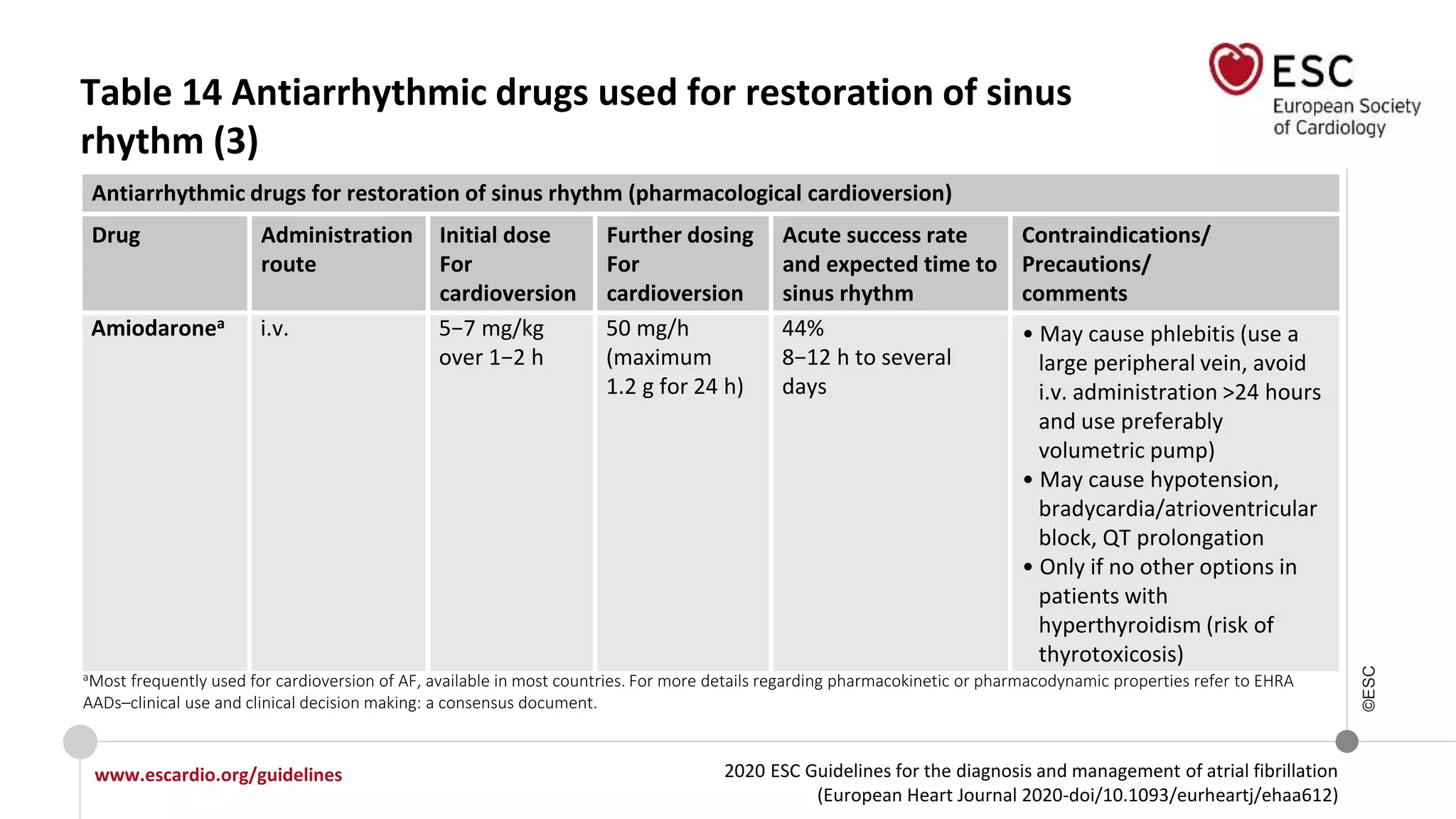 2020 ESC Guidelines for the diagnosis and management of atrial fibrillation
(European Heart Journal 2020-doi/10.1093/eurheartj/ehaa612)
www.escardio.org/guidelines
©ESC
Table 14 Antiarrhythmic drugs used for restoration of sinus
rhythm (3)
Antiarrhythmic drugs for restoration of sinus rhythm (pharmacological cardioversion)
Drug Administration
route
Initial dose
For
cardioversion
Further dosing
For
cardioversion
Acute success rate
and expected time to
sinus rhythm
Contraindications/
Precautions/
comments
Amiodaronea i.v. 5−7 mg/kg
over 1−2 h
50 mg/h
(maximum
1.2 g for 24 h)
44%
8−12 h to several
days
• May cause phlebitis (use a
large peripheral vein, avoid
i.v. administration >24 hours
and use preferably
volumetric pump)
• May cause hypotension,
bradycardia/atrioventricular
block, QT prolongation
• Only if no other options in
patients with
hyperthyroidism (risk of
thyrotoxicosis)
aMost frequently used for cardioversion of AF, available in most countries. For more details regarding pharmacokinetic or pharmacodynamic properties refer to EHRA
AADs–clinical use and clinical decision making: a consensus document.
 