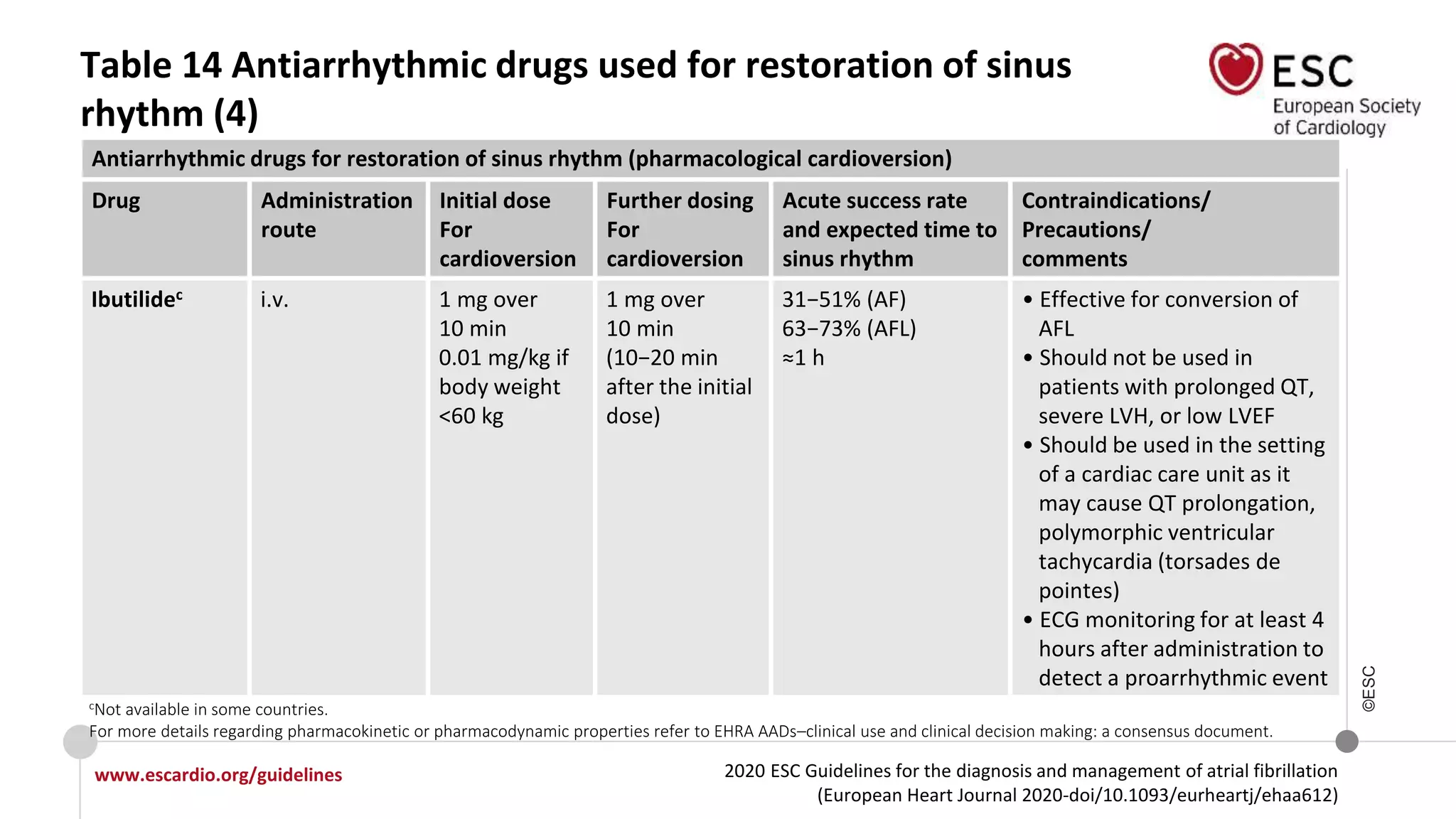 2020 ESC Guidelines for the diagnosis and management of atrial fibrillation
(European Heart Journal 2020-doi/10.1093/eurheartj/ehaa612)
www.escardio.org/guidelines
©ESC
Table 14 Antiarrhythmic drugs used for restoration of sinus
rhythm (4)
Antiarrhythmic drugs for restoration of sinus rhythm (pharmacological cardioversion)
Drug Administration
route
Initial dose
For
cardioversion
Further dosing
For
cardioversion
Acute success rate
and expected time to
sinus rhythm
Contraindications/
Precautions/
comments
Ibutilidec i.v. 1 mg over
10 min
0.01 mg/kg if
body weight
<60 kg
1 mg over
10 min
(10−20 min
after the initial
dose)
31−51% (AF)
63−73% (AFL)
≈1 h
• Effective for conversion of
AFL
• Should not be used in
patients with prolonged QT,
severe LVH, or low LVEF
• Should be used in the setting
of a cardiac care unit as it
may cause QT prolongation,
polymorphic ventricular
tachycardia (torsades de
pointes)
• ECG monitoring for at least 4
hours after administration to
detect a proarrhythmic event
cNot available in some countries.
For more details regarding pharmacokinetic or pharmacodynamic properties refer to EHRA AADs–clinical use and clinical decision making: a consensus document.
 