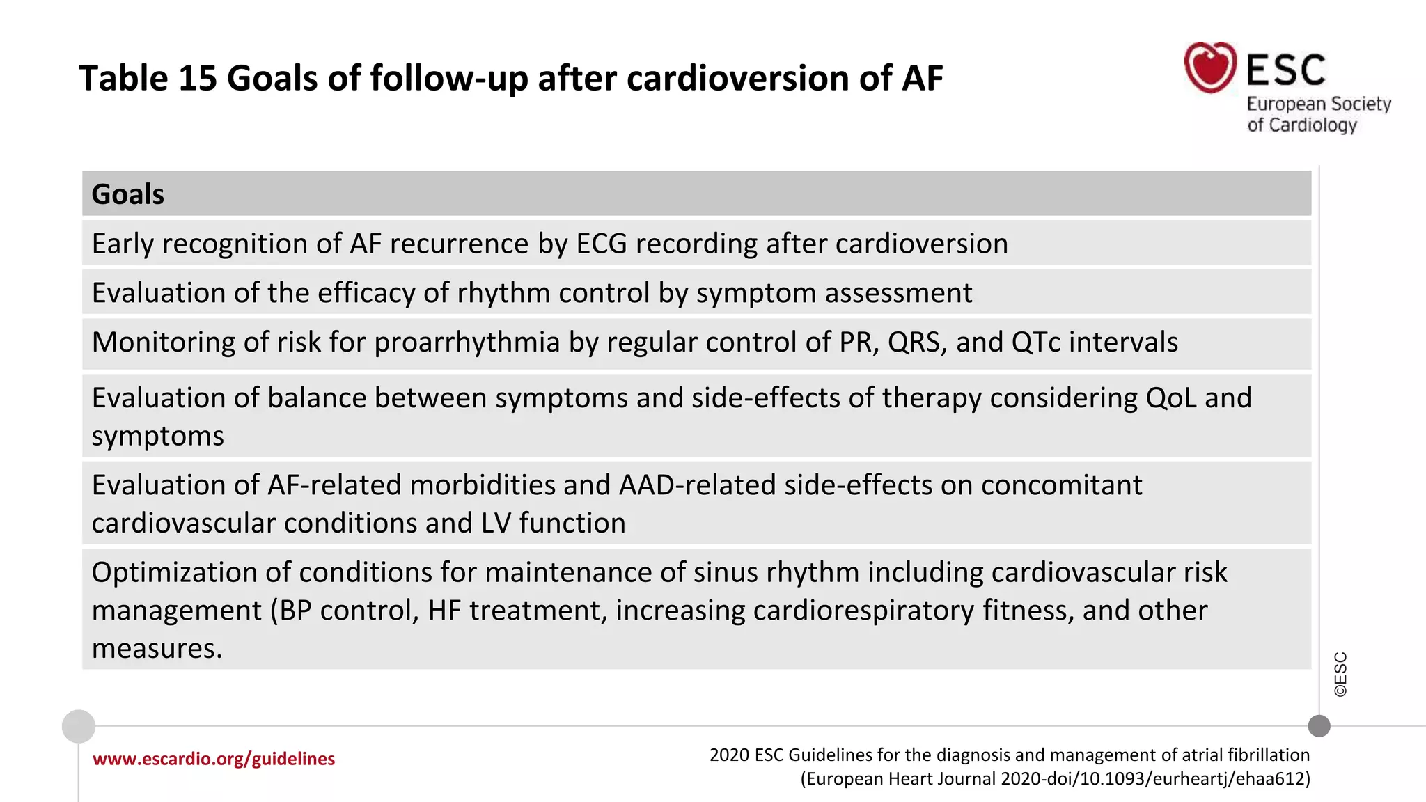 2020 ESC Guidelines for the diagnosis and management of atrial fibrillation
(European Heart Journal 2020-doi/10.1093/eurheartj/ehaa612)
www.escardio.org/guidelines
©ESC
Table 15 Goals of follow-up after cardioversion of AF
Goals
Early recognition of AF recurrence by ECG recording after cardioversion
Evaluation of the efficacy of rhythm control by symptom assessment
Monitoring of risk for proarrhythmia by regular control of PR, QRS, and QTc intervals
Evaluation of balance between symptoms and side-effects of therapy considering QoL and
symptoms
Evaluation of AF-related morbidities and AAD-related side-effects on concomitant
cardiovascular conditions and LV function
Optimization of conditions for maintenance of sinus rhythm including cardiovascular risk
management (BP control, HF treatment, increasing cardiorespiratory fitness, and other
measures.
 