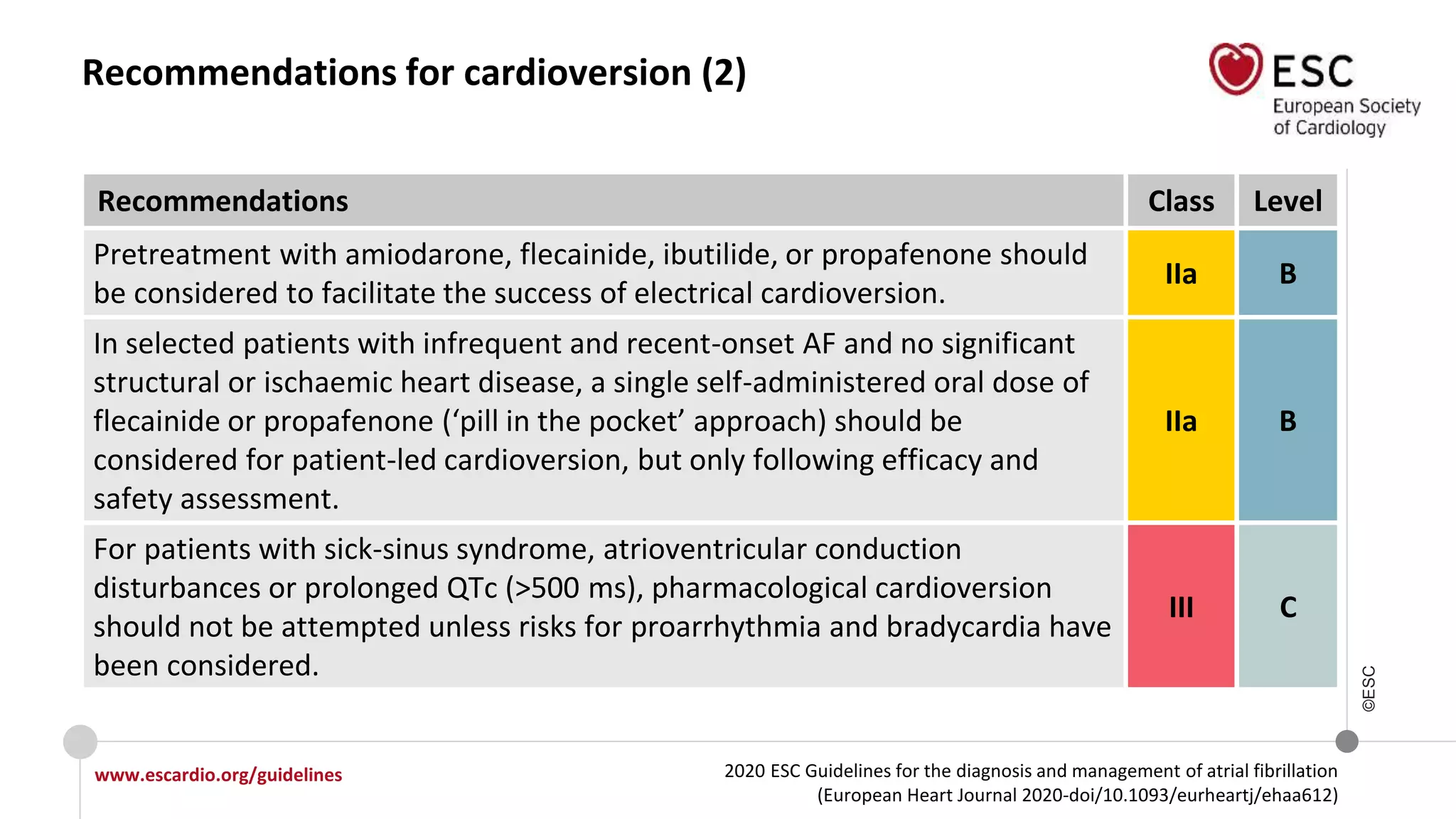 2020 ESC Guidelines for the diagnosis and management of atrial fibrillation
(European Heart Journal 2020-doi/10.1093/eurheartj/ehaa612)
www.escardio.org/guidelines
©ESC
Recommendations for cardioversion (2)
Recommendations Class Level
Pretreatment with amiodarone, flecainide, ibutilide, or propafenone should
be considered to facilitate the success of electrical cardioversion.
IIa B
In selected patients with infrequent and recent-onset AF and no significant
structural or ischaemic heart disease, a single self-administered oral dose of
flecainide or propafenone (‘pill in the pocket’ approach) should be
considered for patient-led cardioversion, but only following efficacy and
safety assessment.
IIa B
For patients with sick-sinus syndrome, atrioventricular conduction
disturbances or prolonged QTc (>500 ms), pharmacological cardioversion
should not be attempted unless risks for proarrhythmia and bradycardia have
been considered.
III C
 