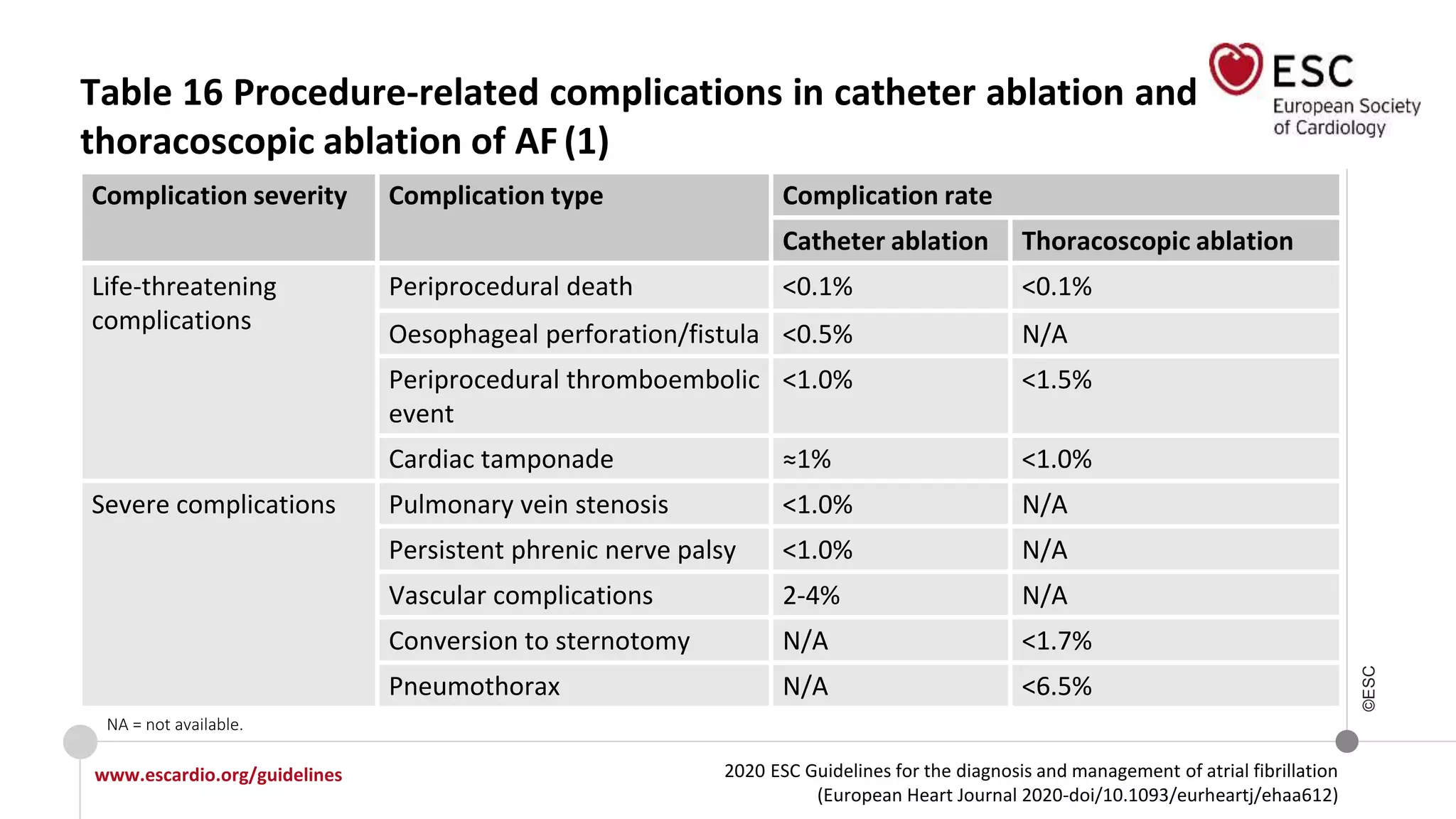 2020 ESC Guidelines for the diagnosis and management of atrial fibrillation
(European Heart Journal 2020-doi/10.1093/eurheartj/ehaa612)
www.escardio.org/guidelines
©ESC
Table 16 Procedure-related complications in catheter ablation and
thoracoscopic ablation of AF(1)
Complication severity Complication type Complication rate
Catheter ablation Thoracoscopic ablation
Life-threatening
complications
Periprocedural death <0.1% <0.1%
Oesophageal perforation/fistula <0.5% N/A
Periprocedural thromboembolic
event
<1.0% <1.5%
Cardiac tamponade ≈1% <1.0%
Severe complications Pulmonary vein stenosis <1.0% N/A
Persistent phrenic nerve palsy <1.0% N/A
Vascular complications 2-4% N/A
Conversion to sternotomy N/A <1.7%
Pneumothorax N/A <6.5%
NA = not available.
 