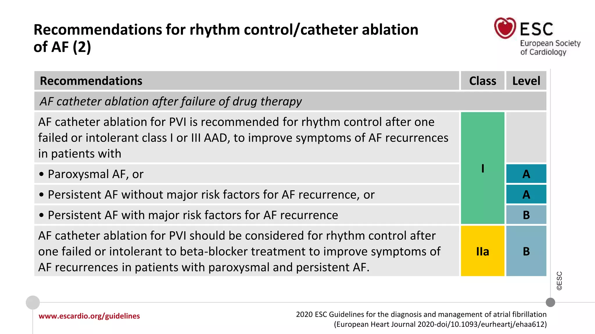 2020 ESC Guidelines for the diagnosis and management of atrial fibrillation
(European Heart Journal 2020-doi/10.1093/eurheartj/ehaa612)
www.escardio.org/guidelines
©ESC
Recommendations for rhythm control/catheter ablation
of AF (2)
Recommendations Class Level
AF catheter ablation after failure of drug therapy
AF catheter ablation for PVI is recommended for rhythm control after one
failed or intolerant class I or III AAD, to improve symptoms of AF recurrences
in patients with
I
• Paroxysmal AF, or A
• Persistent AF without major risk factors for AF recurrence, or A
• Persistent AF with major risk factors for AF recurrence B
AF catheter ablation for PVI should be considered for rhythm control after
one failed or intolerant to beta-blocker treatment to improve symptoms of
AF recurrences in patients with paroxysmal and persistent AF.
IIa B
 