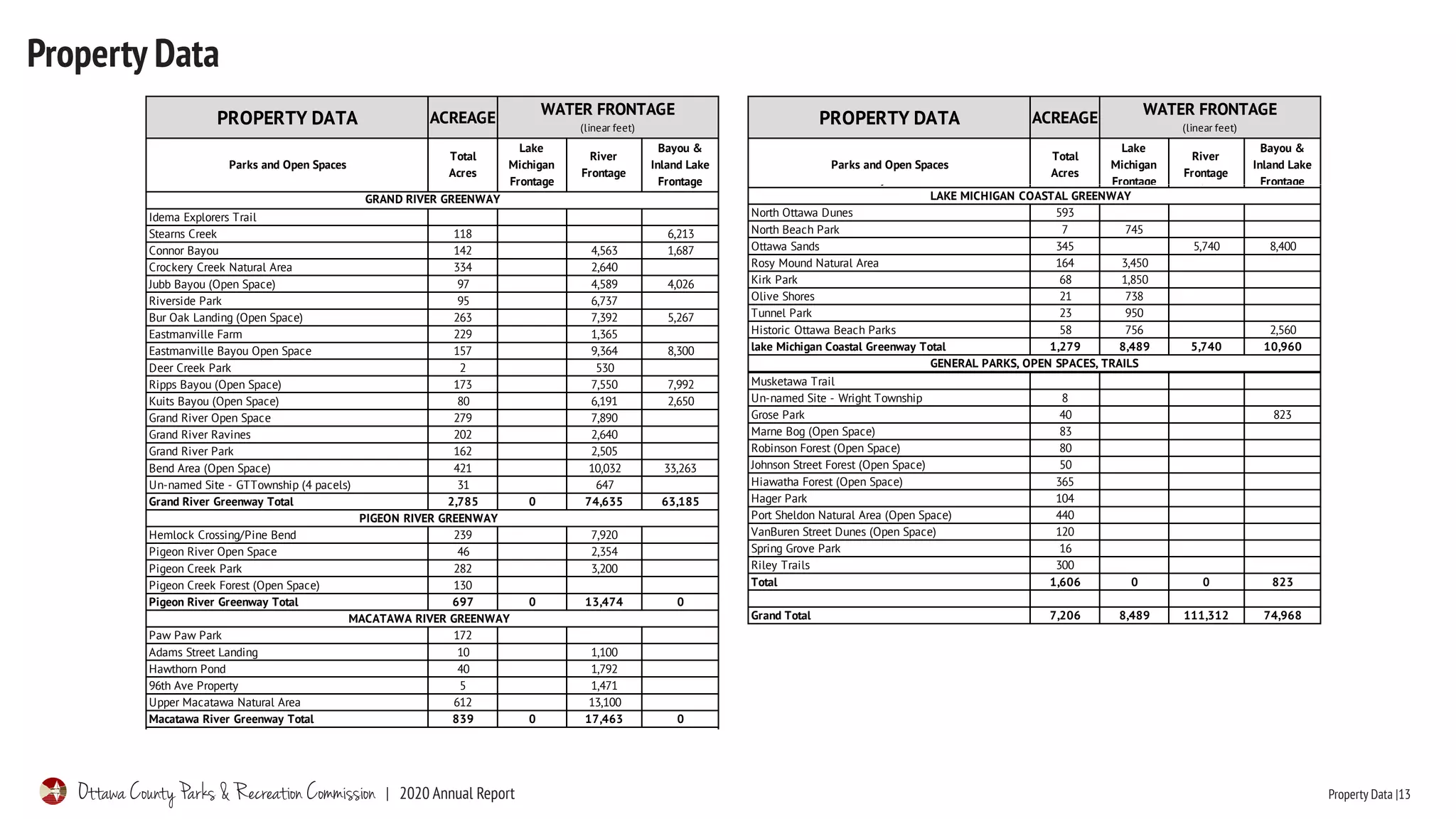Ottawa County Parks 2020 Annual Report