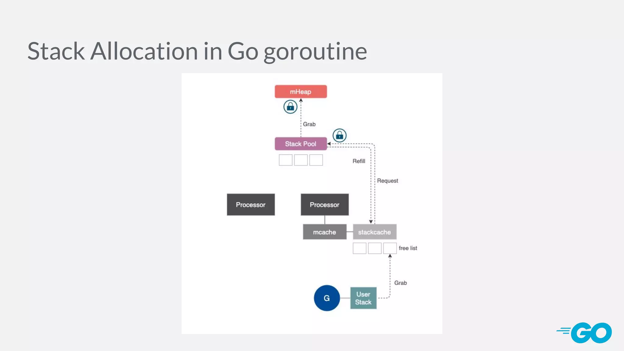 Stack Allocation in Go goroutine 