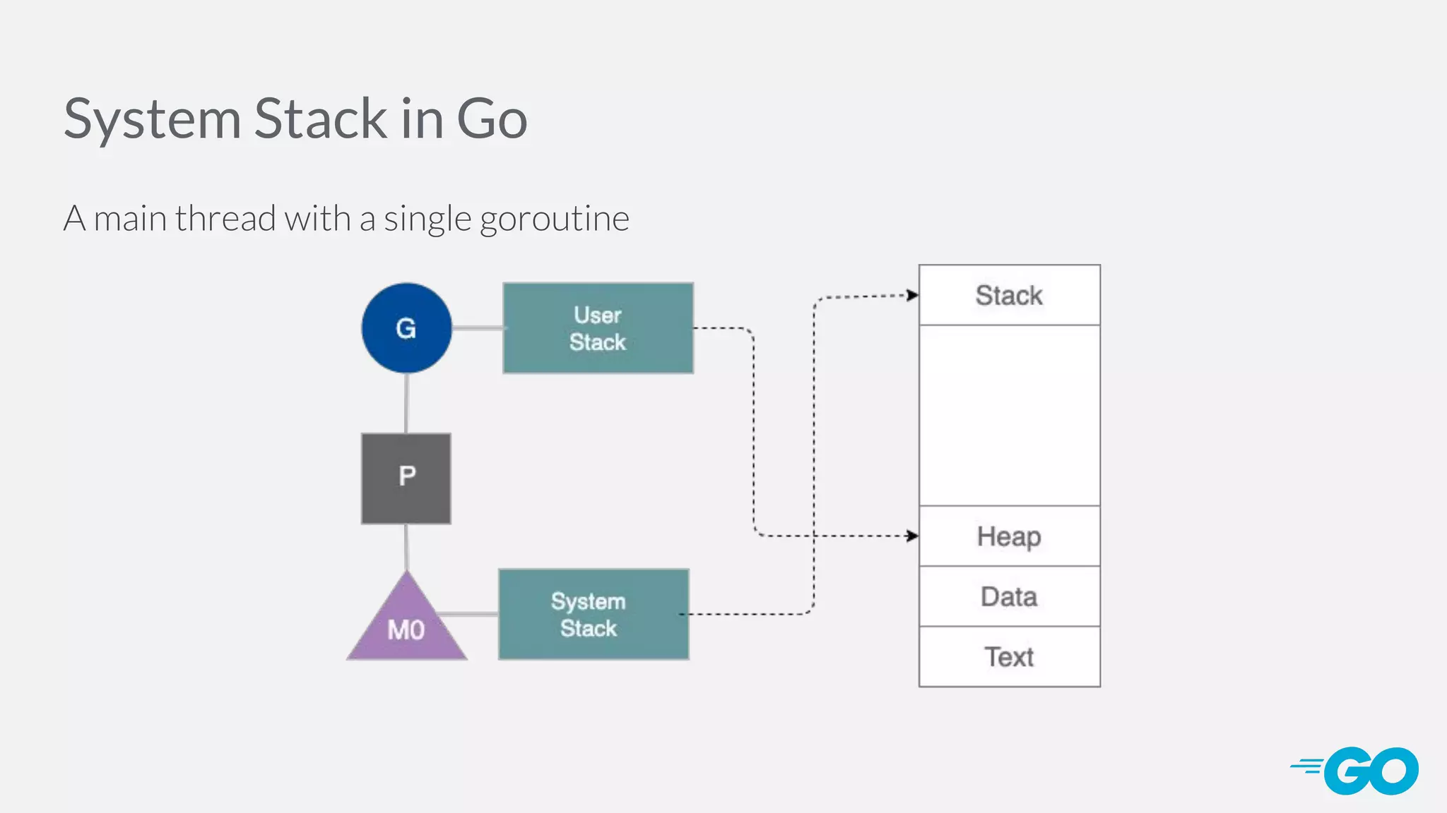 System Stack in Go A main thread with a single goroutine 