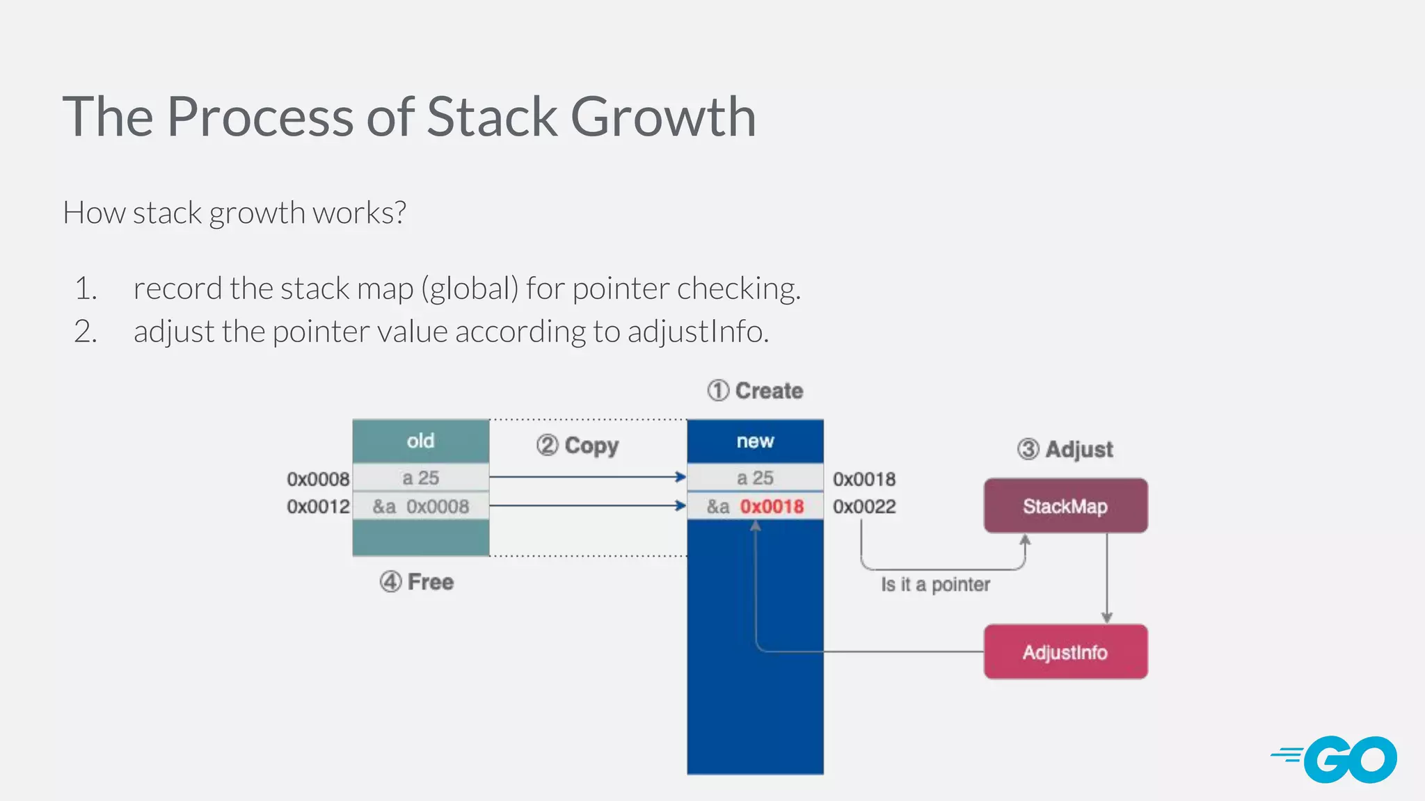 The Process of Stack Growth How stack growth works? 1. record the stack map (global) for pointer checking. 2. adjust the pointer value according to adjustInfo. 