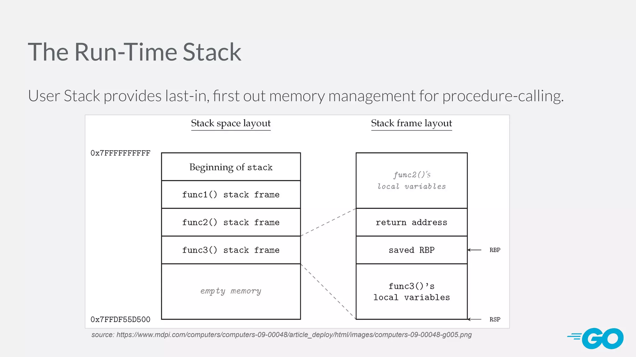 The Run-Time Stack User Stack provides last-in, ﬁrst out memory management for procedure-calling. source: https://www.mdpi.com/computers/computers-09-00048/article_deploy/html/images/computers-09-00048-g005.png 