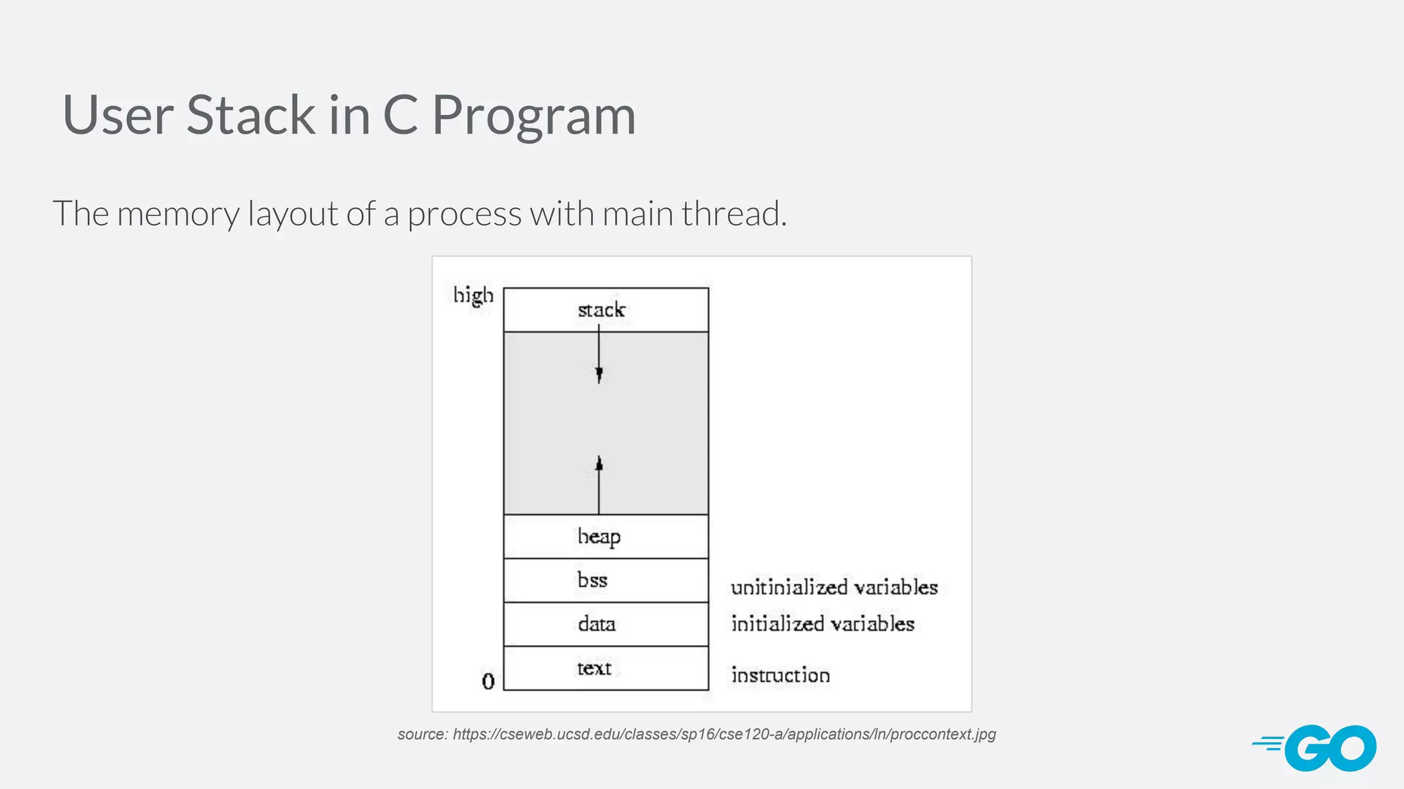 User Stack in C Program The memory layout of a process with main thread. source: https://cseweb.ucsd.edu/classes/sp16/cse120-a/applications/ln/proccontext.jpg 