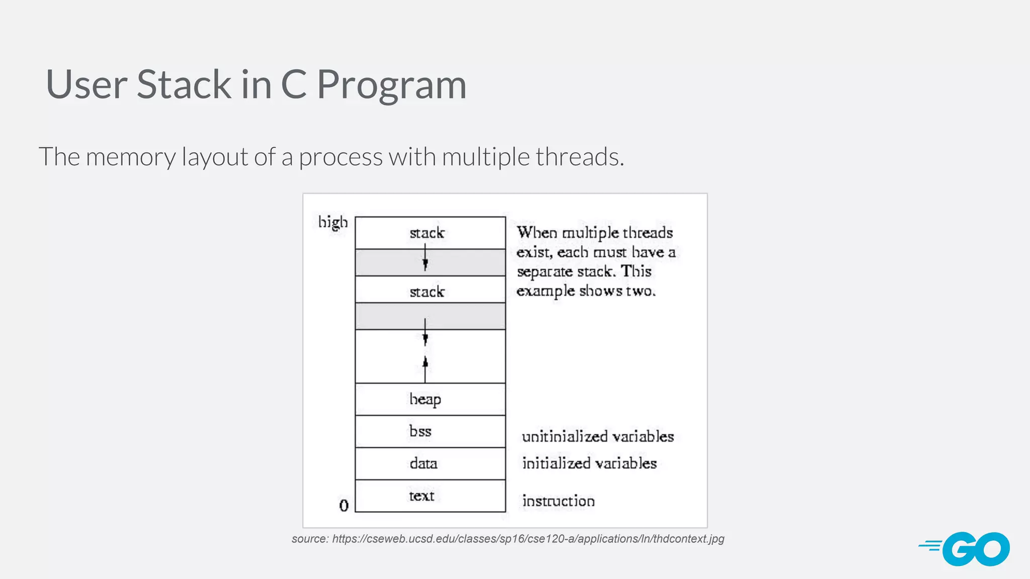 User Stack in C Program The memory layout of a process with multiple threads. source: https://cseweb.ucsd.edu/classes/sp16/cse120-a/applications/ln/thdcontext.jpg 