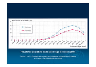 Prévalence du diabète traité selon l'âge et le sexe (2009)
Source : InVS – Prévalence et incidence du diabète et mortalité liée au diabète
en France – Synthèse épidémiologique
 