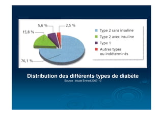 Distribution des différents types de diabète
Source : étude Entred 2007-10
 