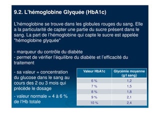9.2. L'hémoglobine Glyquée (HbA1c)
L’hémoglobine se trouve dans les globules rouges du sang. Elle
a la particularité de capter une partie du sucre présent dans le
sang. La part de l’hémoglobine qui capte le sucre est appelée
"hémoglobine glyquée"
- marqueur du contrôle du diabète
- permet de vérifier l’équilibre du diabète et l’efficacité du
traitement
Valeur HbA1c Glycémie moyenne
(g/l sang)
6 % 1,2
7 % 1,5
8 % 1,8
9 % 2,1
10 % 2,4
- sa valeur = concentration
du glucose dans le sang au
cours des 2 ou 3 mois qui
précède le dosage
- valeur normale = 4 à 6 %
de l‘Hb totale
 