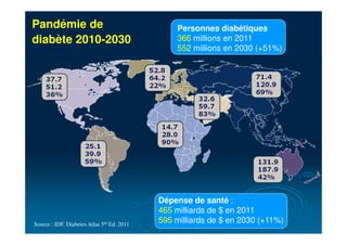Pandémie de
diabète 2010-2030
Source : IDF. Diabetes Atlas 5th Ed. 2011
Personnes diabétiques
366 millions en 2011
552 millions en 2030 (+51%)
Dépense de santé :
465 milliards de $ en 2011
595 milliards de $ en 2030 (+11%)
 