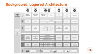Background: Layered Architecture
 