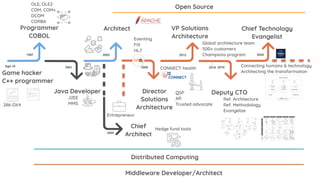 2019
1997 2003
Architect
2012
VP Solutions
Architecture
2001 2008
Director
Solutions
Architecture
Deputy CTO
Open Source
Distributed Computing
Programmer
COBOL
OLE, OLE2


COM, COM+


DCOM


CORBA
Java Developer
J2EE


MMS286-DX4
Eventing


FIX


HL7
CONNECT-health
Global architecture team

 500+ customers


Champions program
Chief
Architect2005
QSP


AR


Trusted advocate
Game hacker


C++ programmer
Age-16
Hedge fund tools
Ref. Architecture


Ref. Methodology


Evangelize
2018
Middleware Developer/Architect
Entrepreneur
Chief Technology
Evangelist
2020
Connecting humans & technology


Architecting the transformation
 