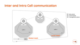 Inter and Intra Cell communication
Local-mesh
Global-mesh
DP- data plane


CP- control plane


MP- management plane
 