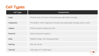 Cell Types
Cell Type Components
Logic Microservices, Functions, MicroGateways, lightweight storages
Integration MicroESB or other integration microservices, lightweight storage and/or cache
Legacy Existing systems, legacy services
External SaaS and partner systems
Data RDBMS, NoSQL, File, Message Broker*
Identity IDP, user stores
Channel Web Apps, IoT, mobile apps
 
